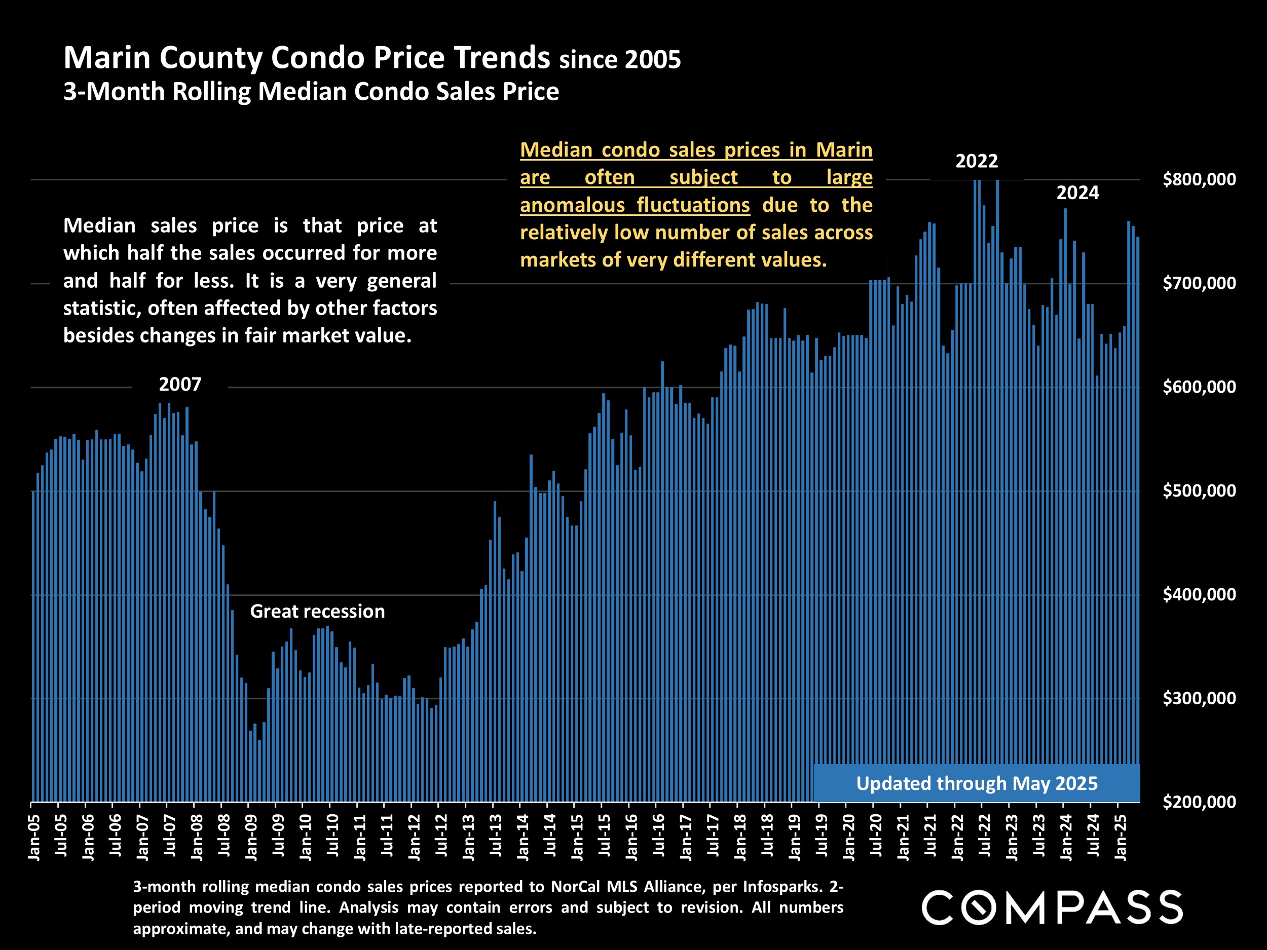 Marin County Condo Price Trends since 2005 3-Month Rolling Median Condo Sales Price