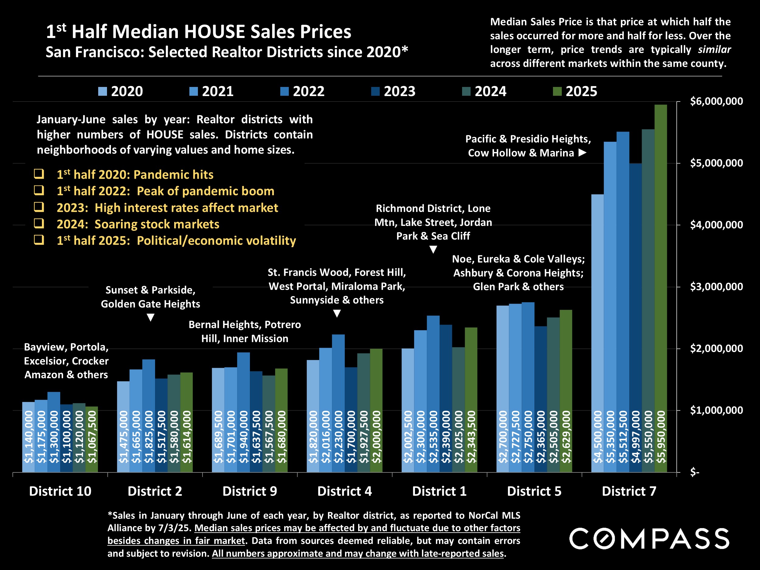 1st Half Median HOUSE Sales Prices San Francisco: Selected Realtor Districts since 2020*