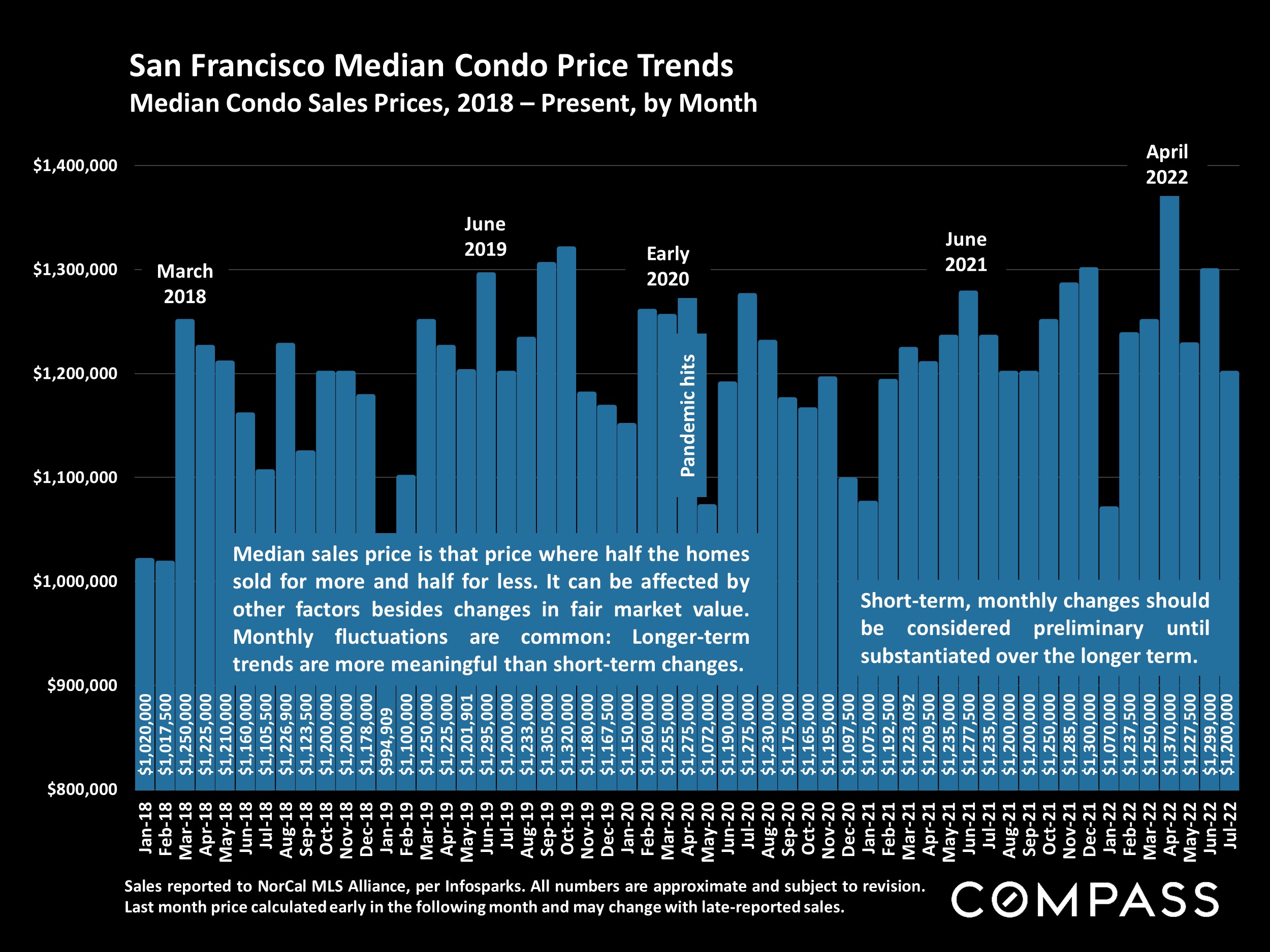 San Francisco Median Condo Price Trends Median Condo Sales Prices, 2018 – Present, by Month Pandemic hits