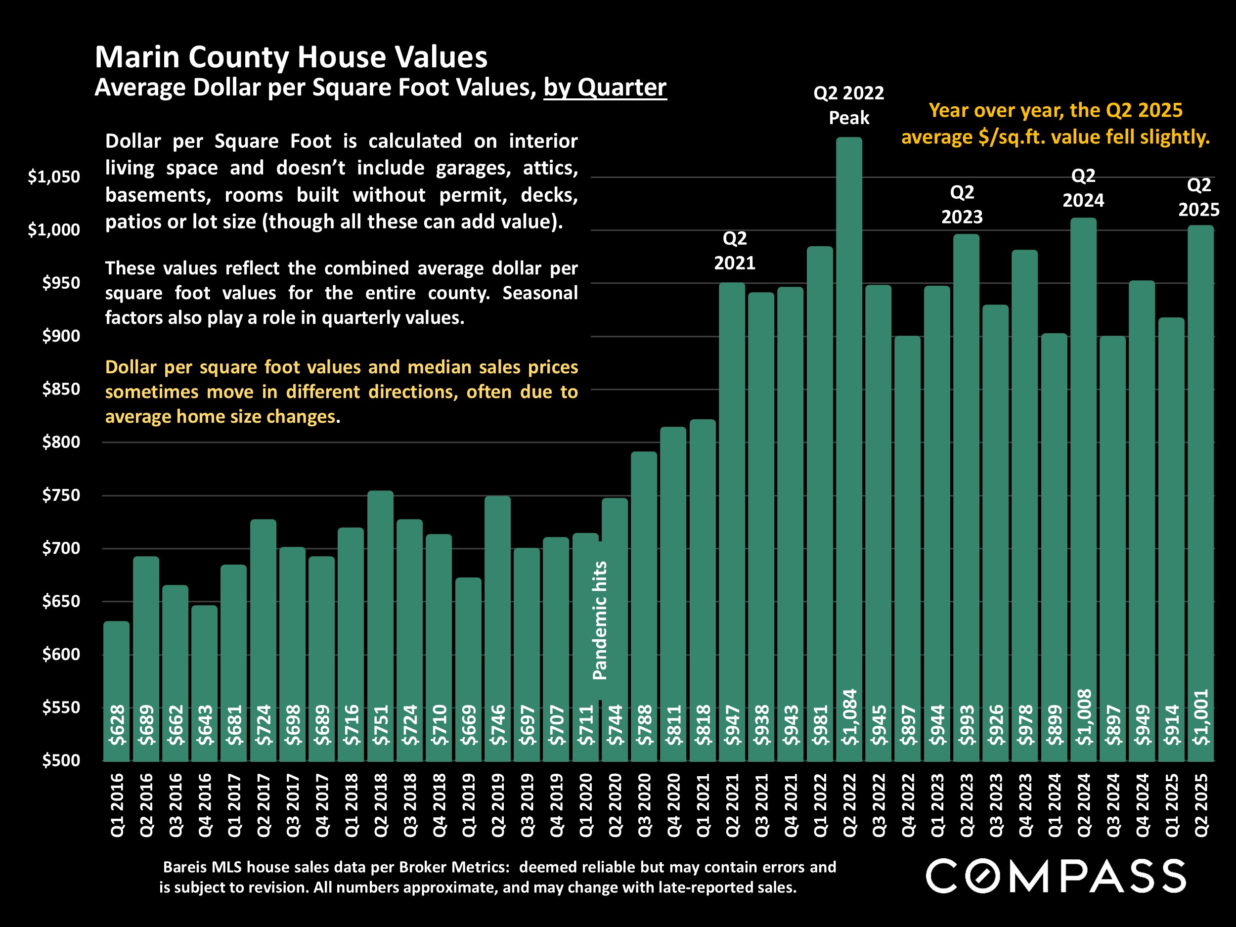 Marin County House Values Average Dollar per Square Foot Values, by Quarter