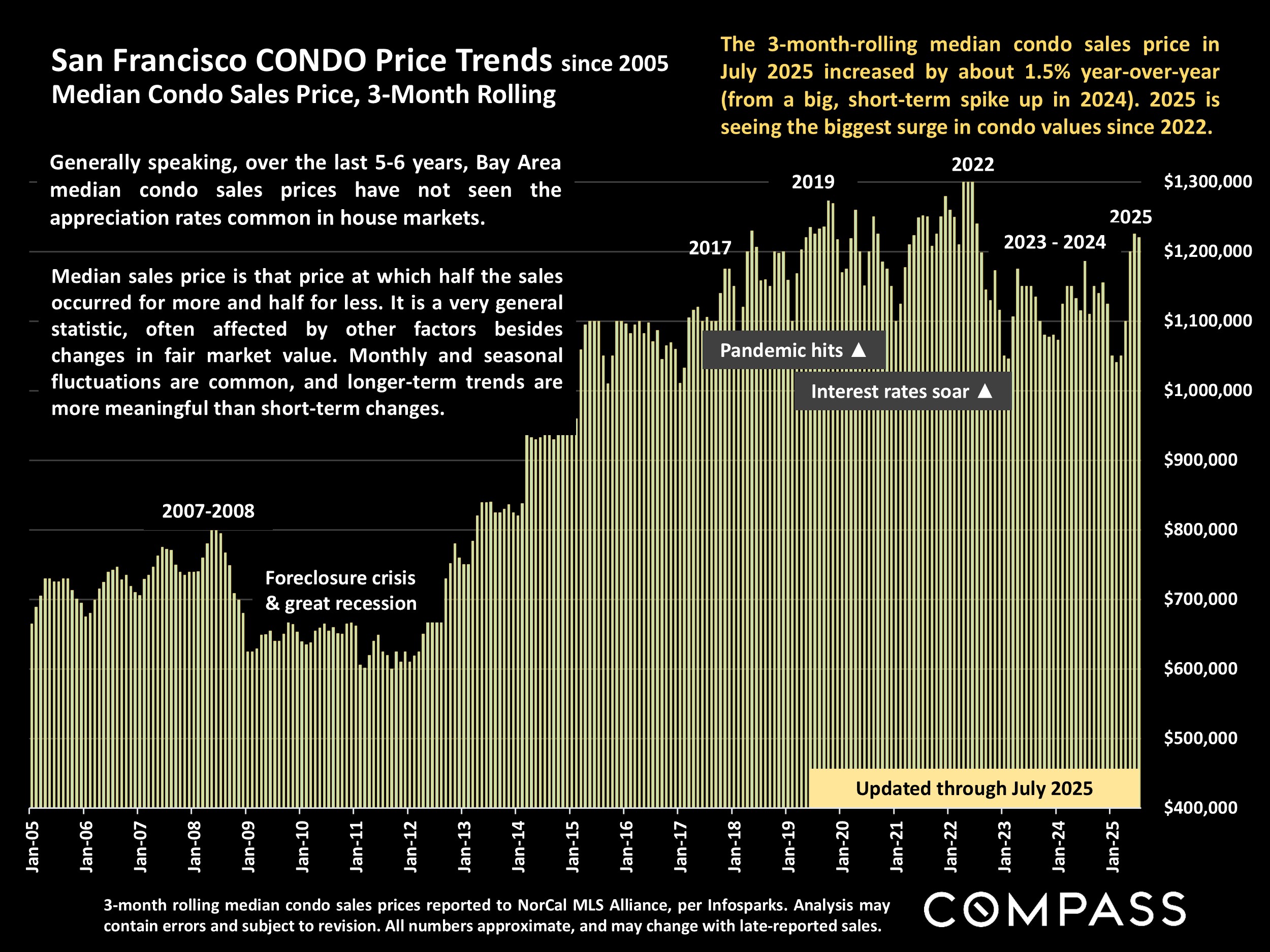 San Francisco CONDO Price Trends since 2005 Median Condo Sales Price, 3-Month Rolling