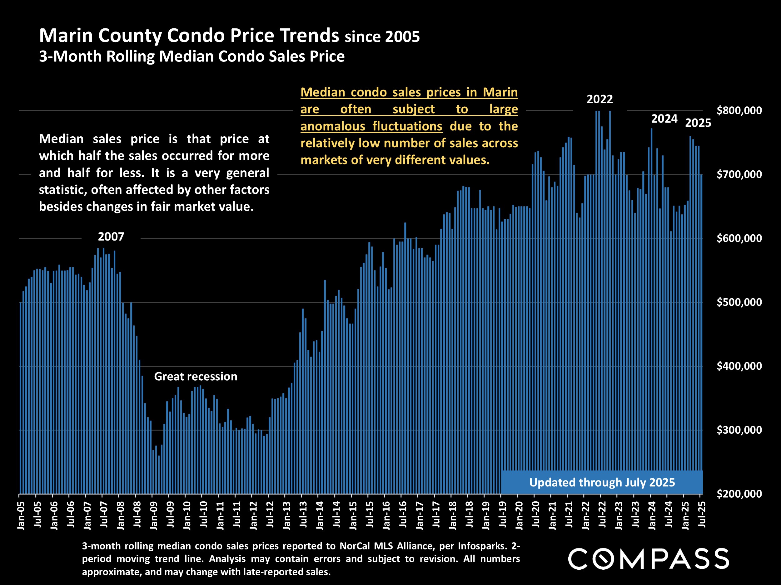 Marin County Condo Price Trends since 2005 3-Month Rolling Median Condo Sales Price