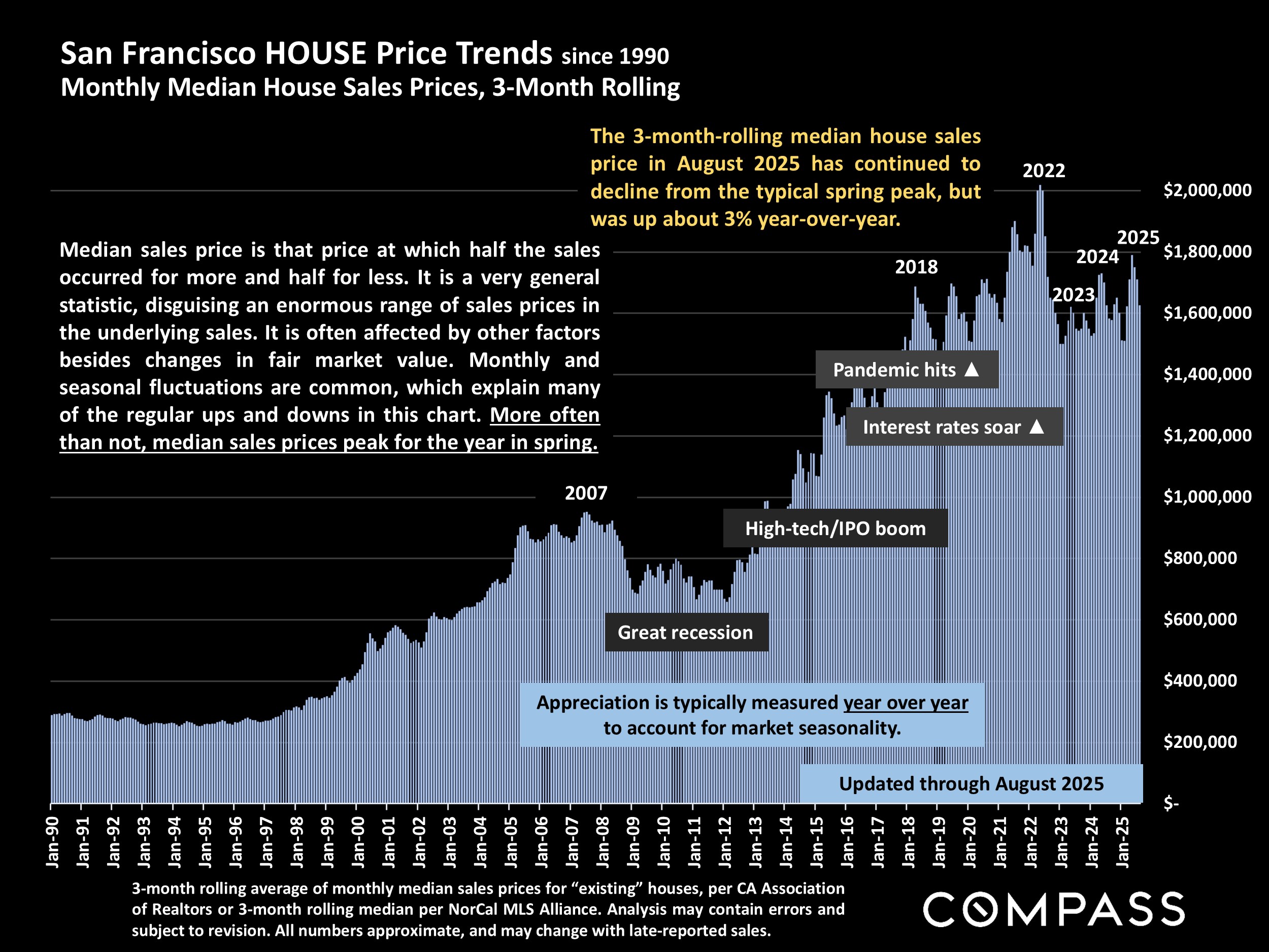San Francisco HOUSE Price Trends since 1990 Monthly Median House Sales Prices, 3-Month Rolling