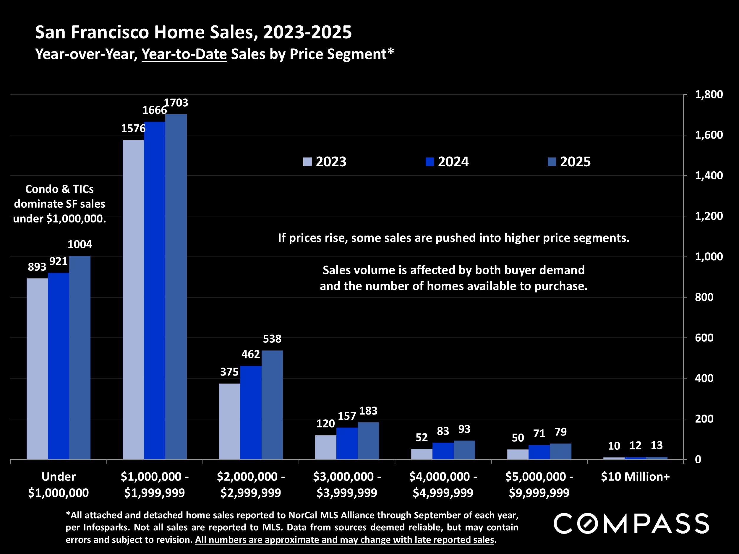 San Francisco Home Sales, 2023-2025 Year-over-Year, Year-to-Date Sales by Price Segment*