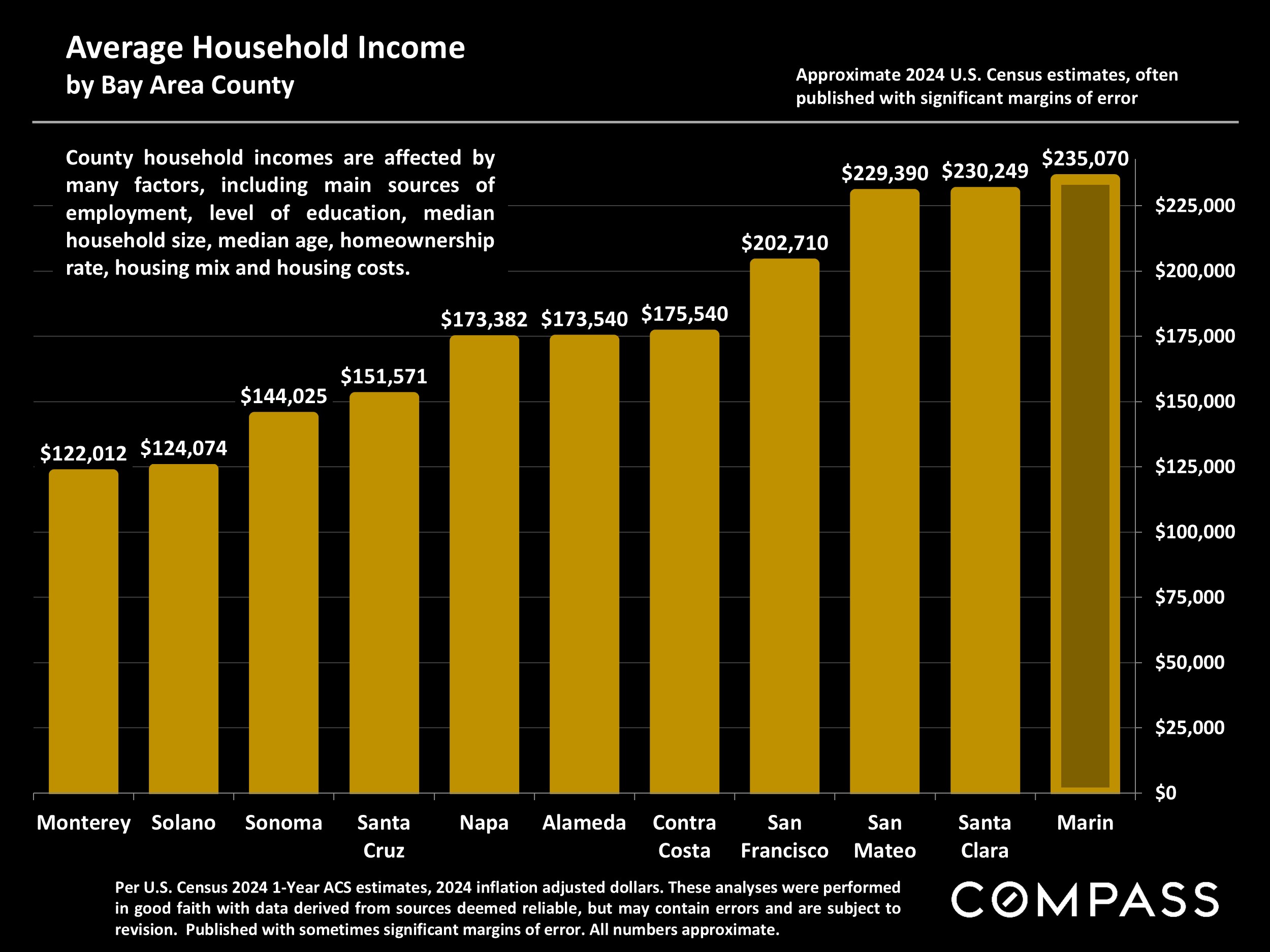Average Household Income by Bay Area County