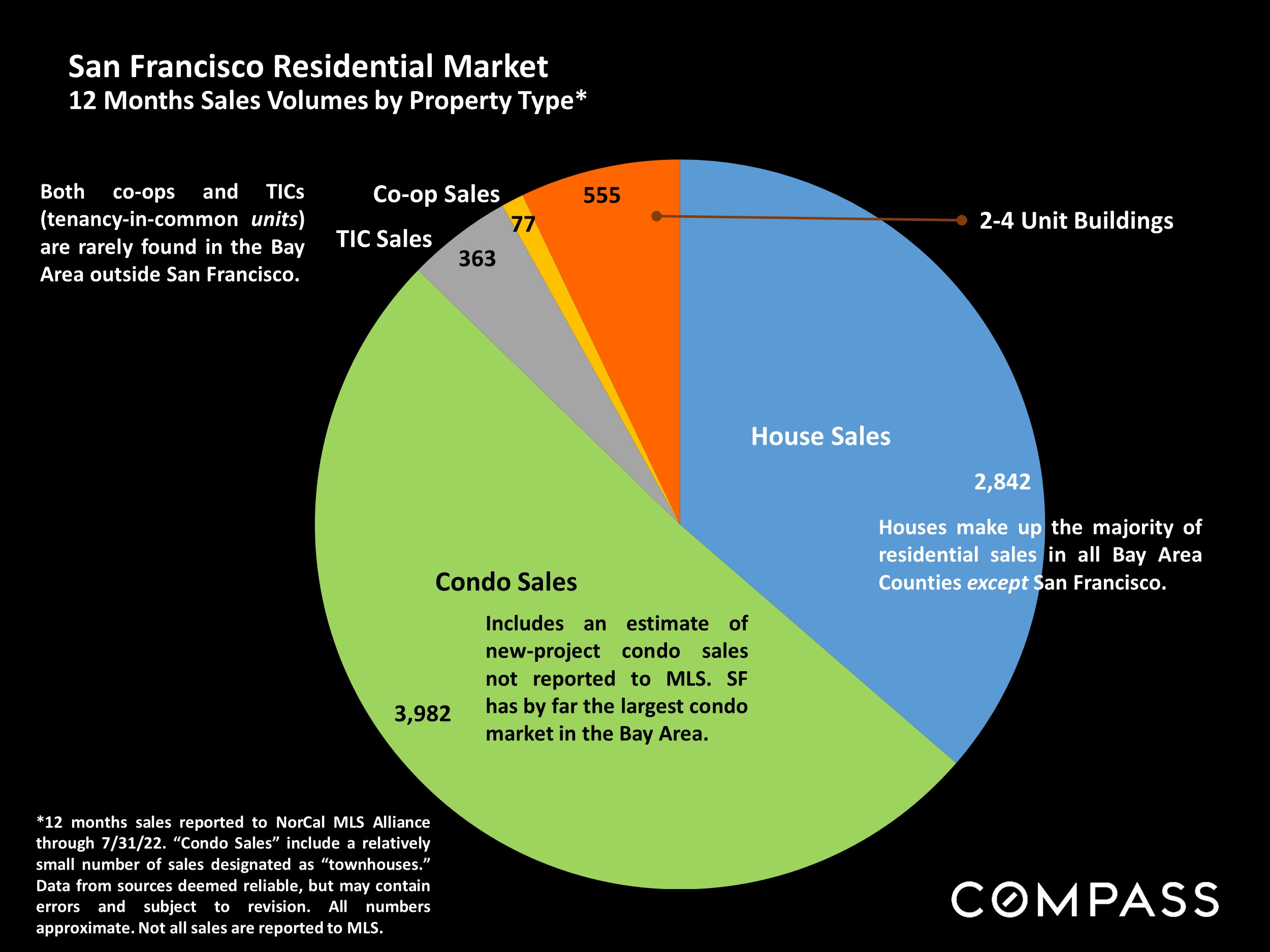 San Francisco Residential Market