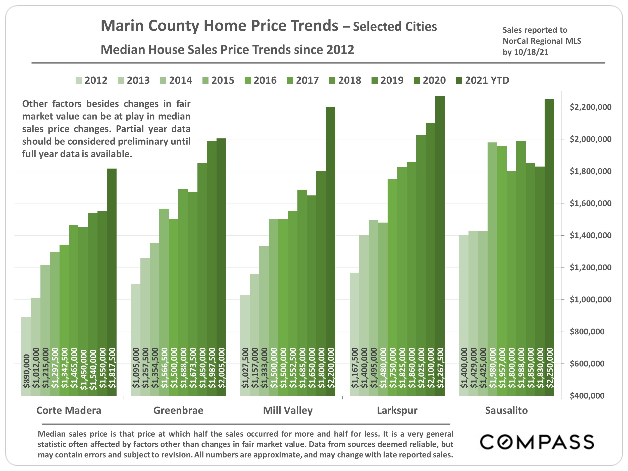 bar graphs of marin county home price trends in the southern cities