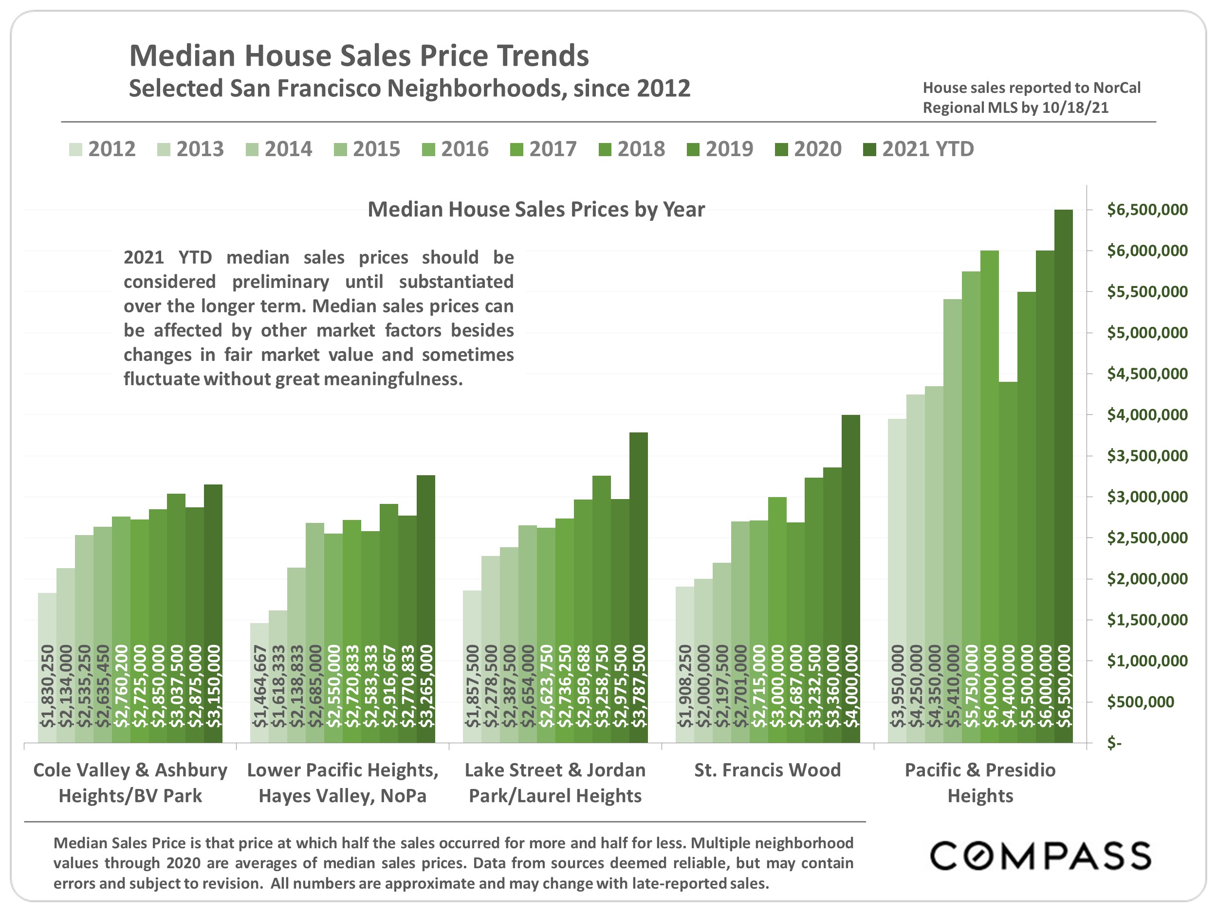 graphs showing median house sales price trends per year in north and central san francisco neighborhoods