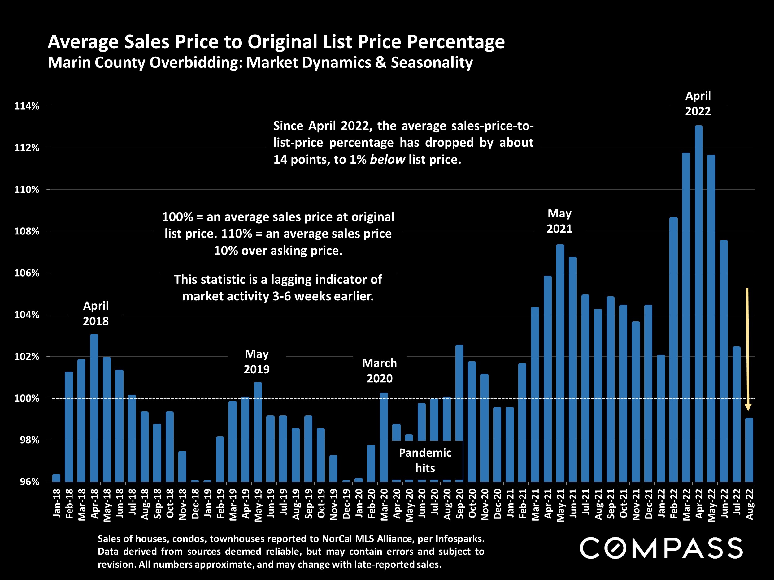 Average Sales Price to Original List Price Percentage