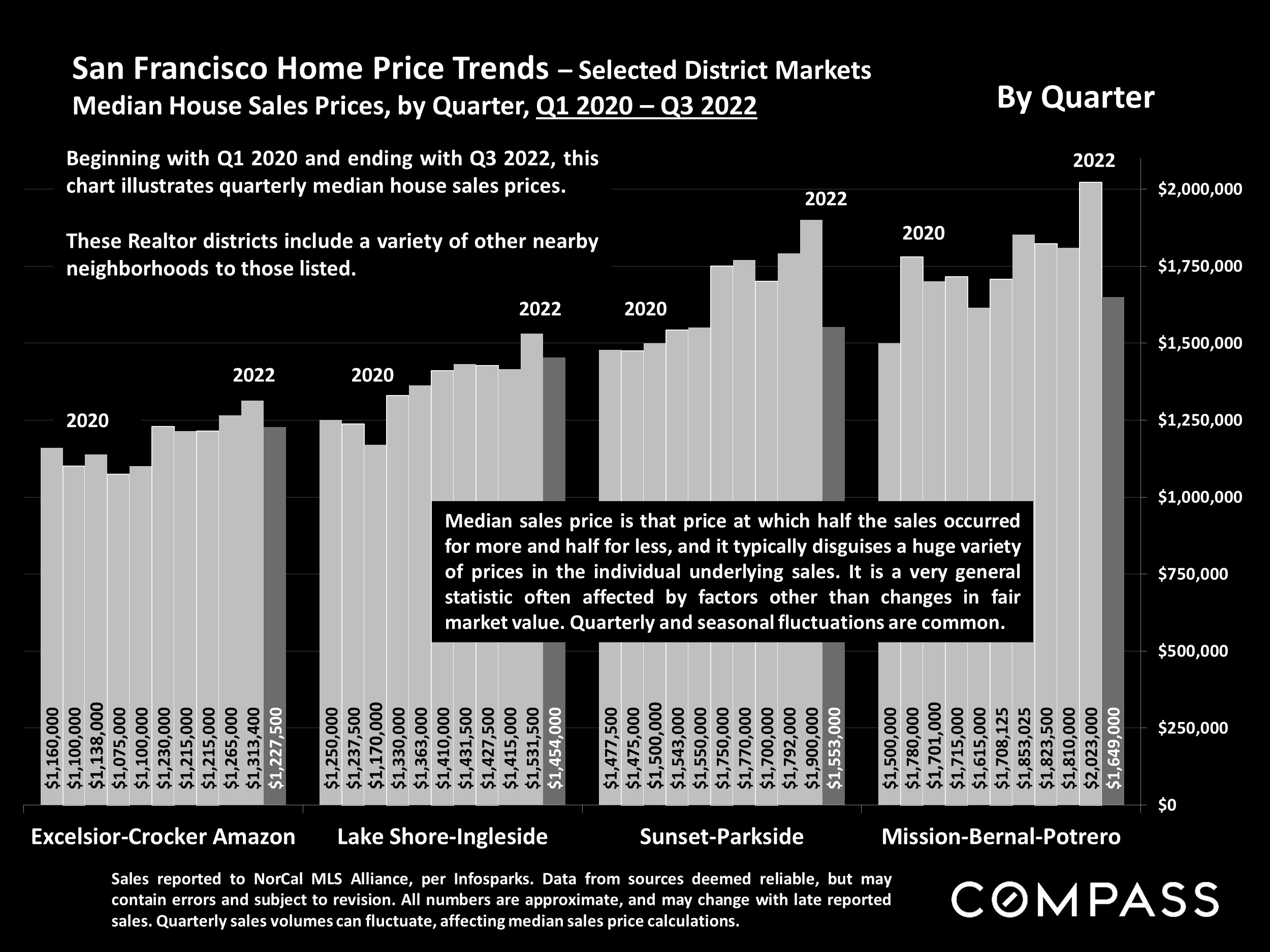 San Francisco Home Price Trends – Selected District Markets