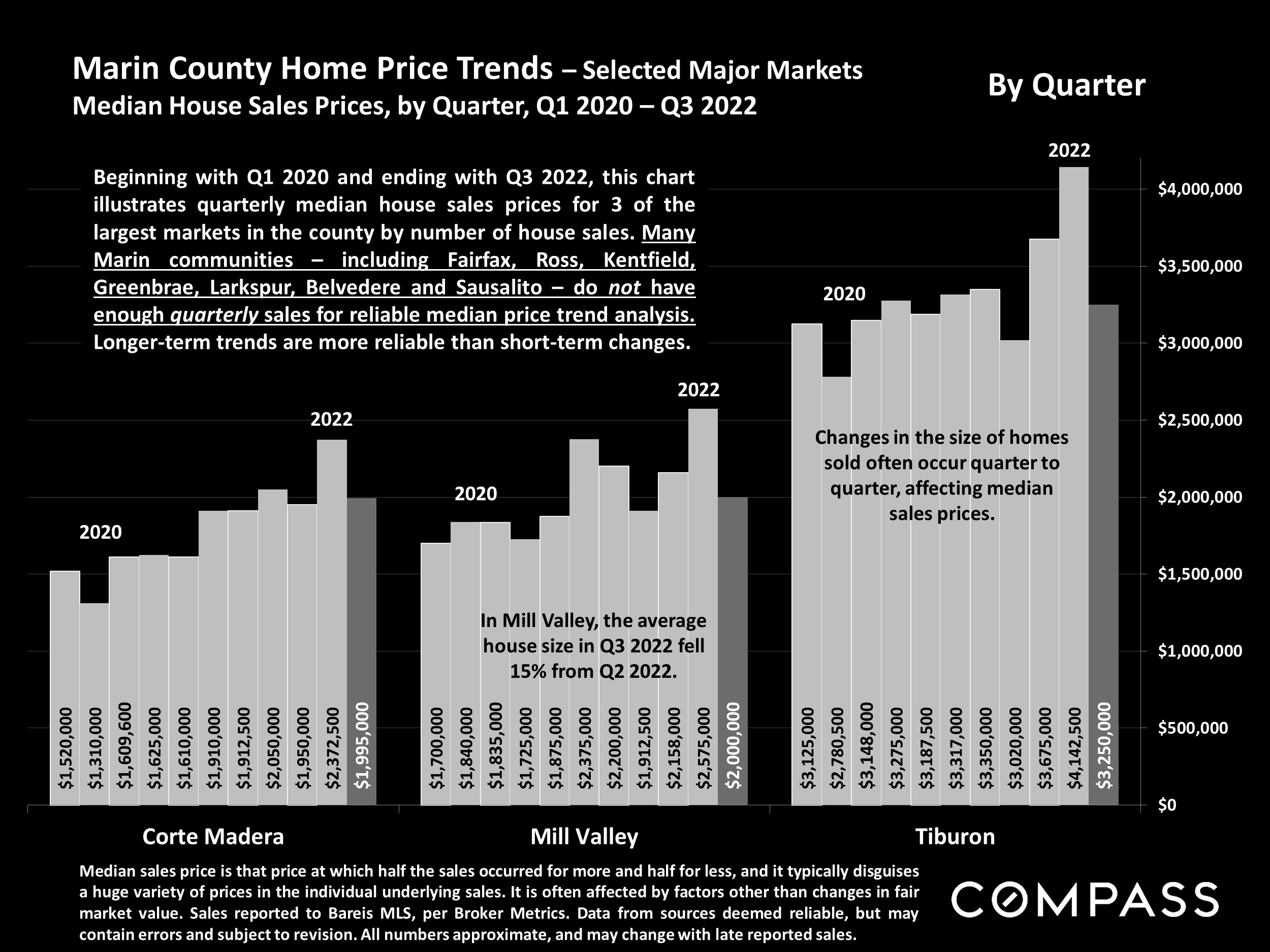 Marin County Home Price Trends – Selected Major Markets