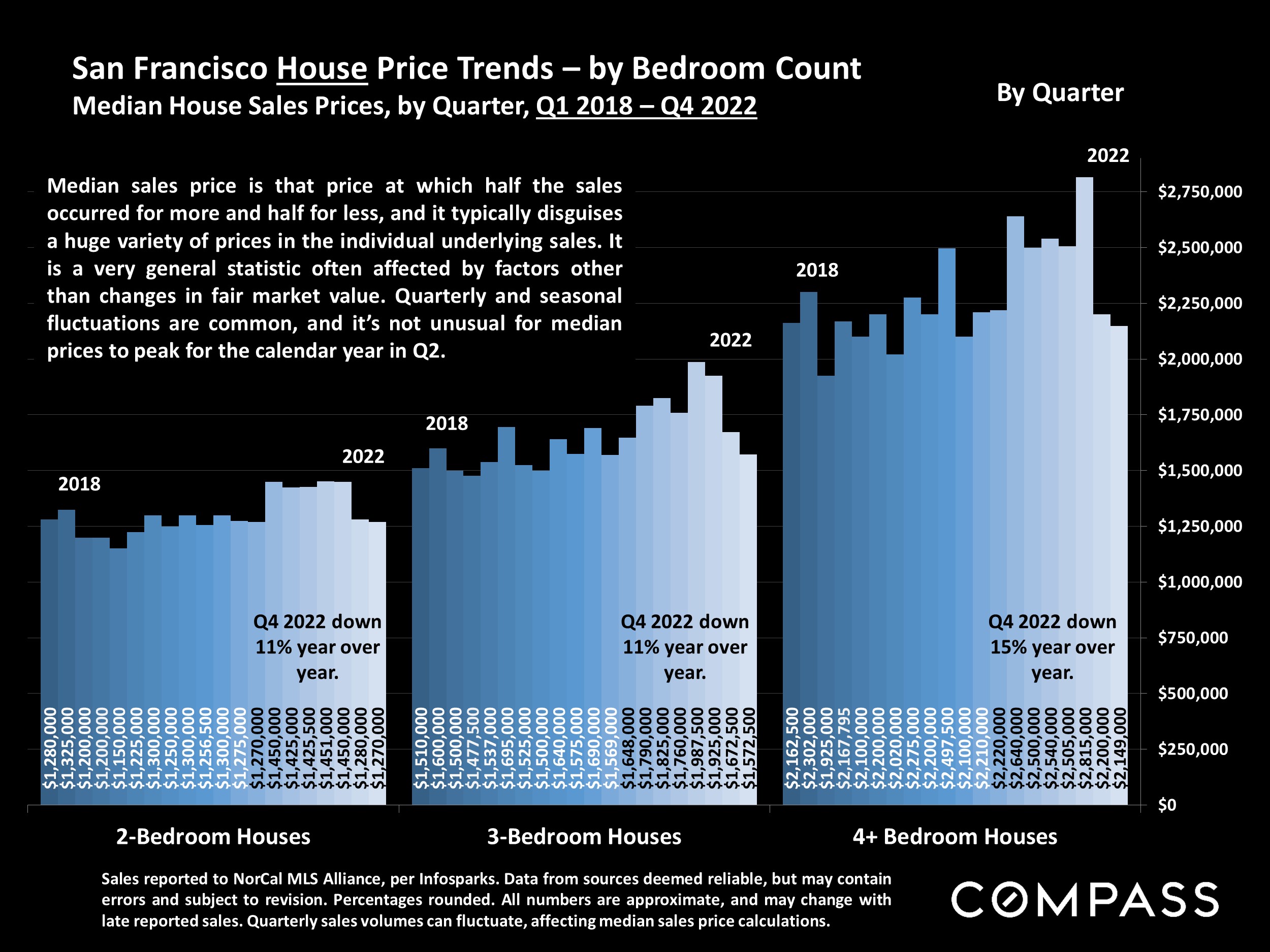 San Francisco House Price Trends - by Bedroom Count