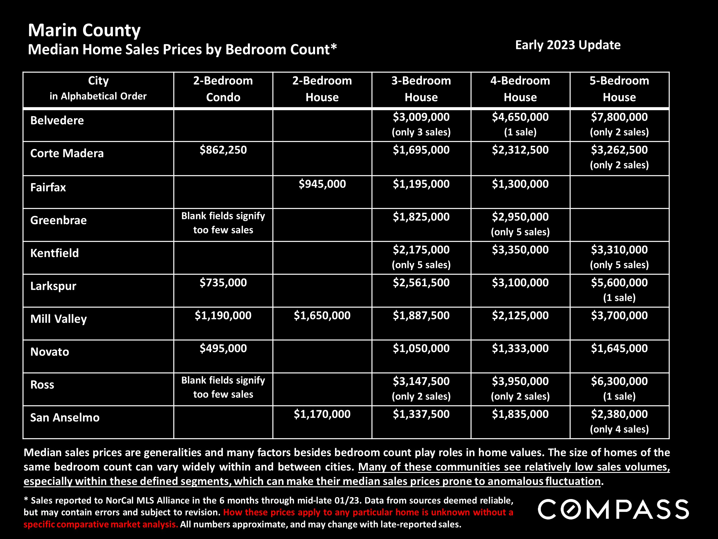 Marin County Median Home Sales Prices by Bedroom Count*