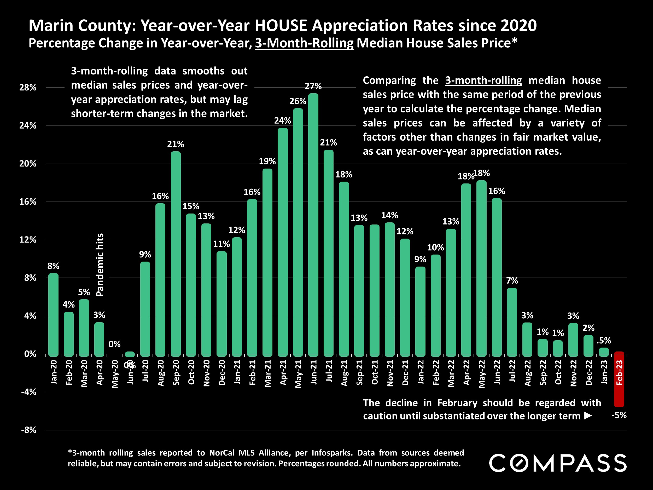 Marin County: Year-over-Year HOUSE Appreciation Rates since 2020