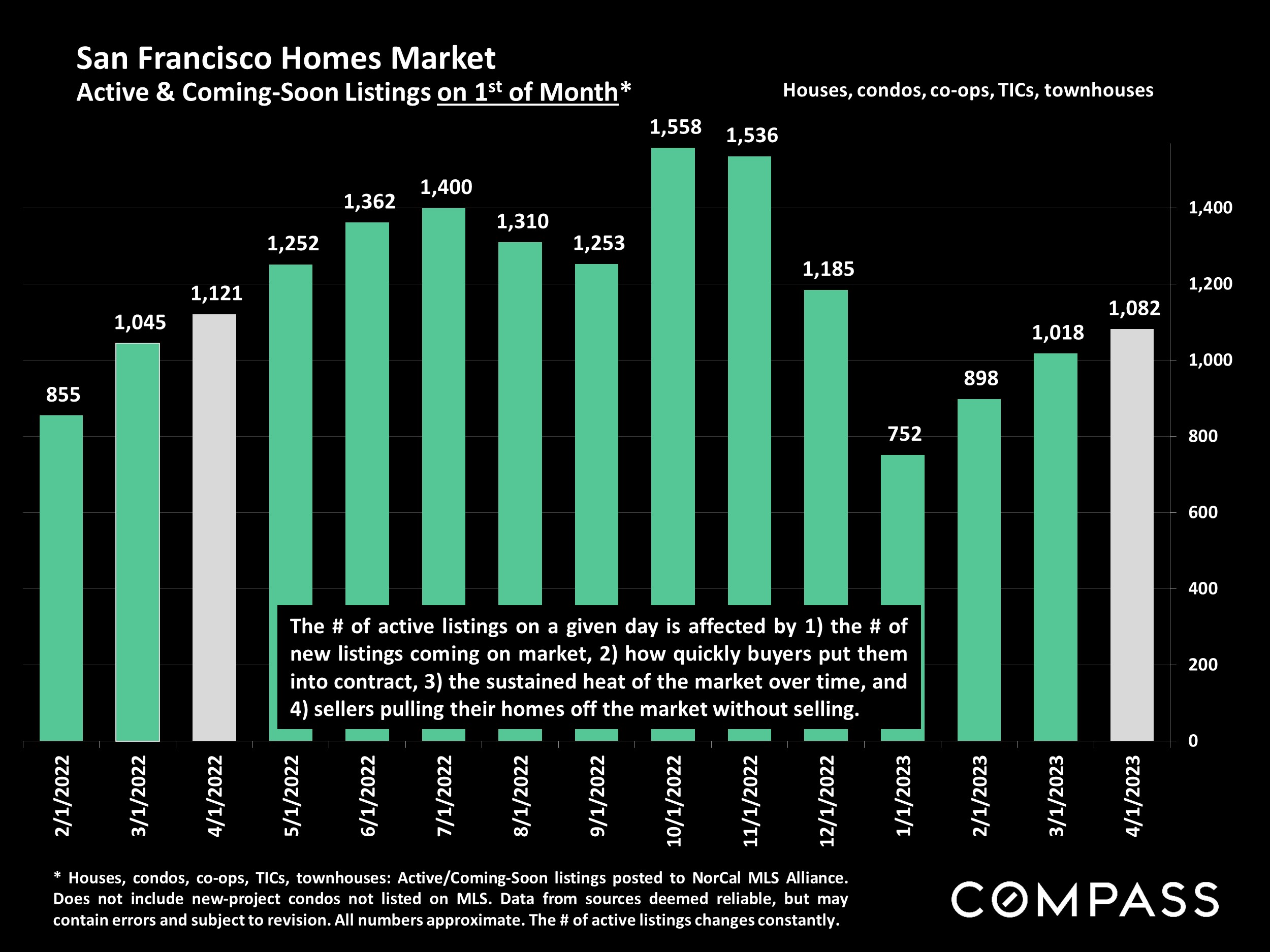 San Francisco Homes Market Active & Coming-Soon Listings on 1st of Month*