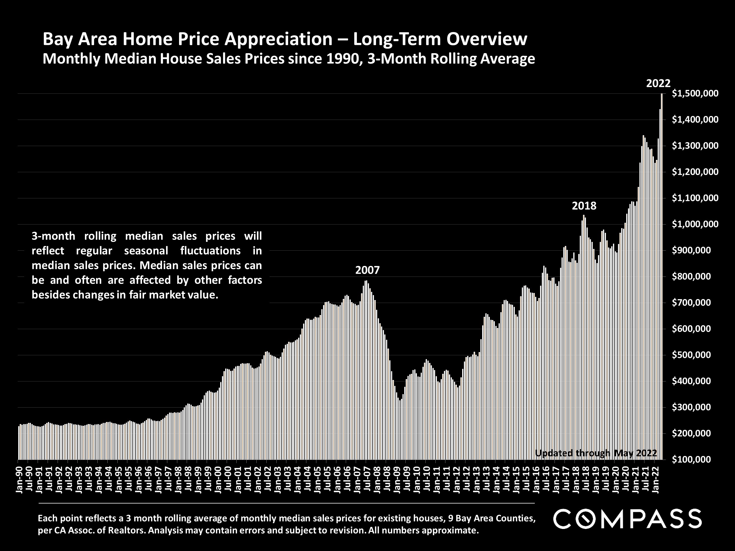 Graph showing Bay Area Home Price Appreciation – Long-Term Overview