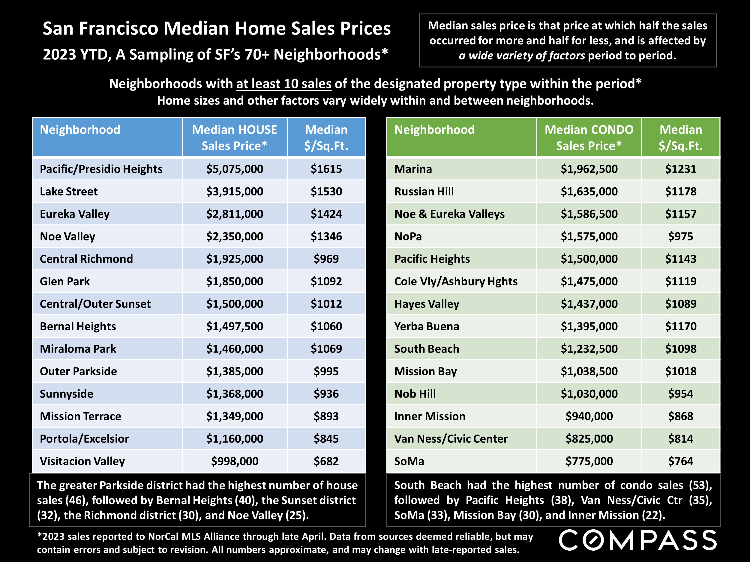 San Francisco Median Home Sales Prices