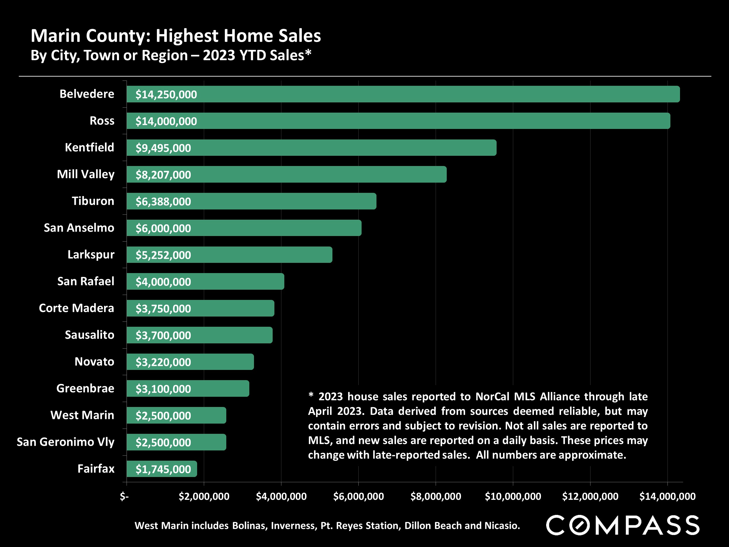 Marin County: Highest Home Sales