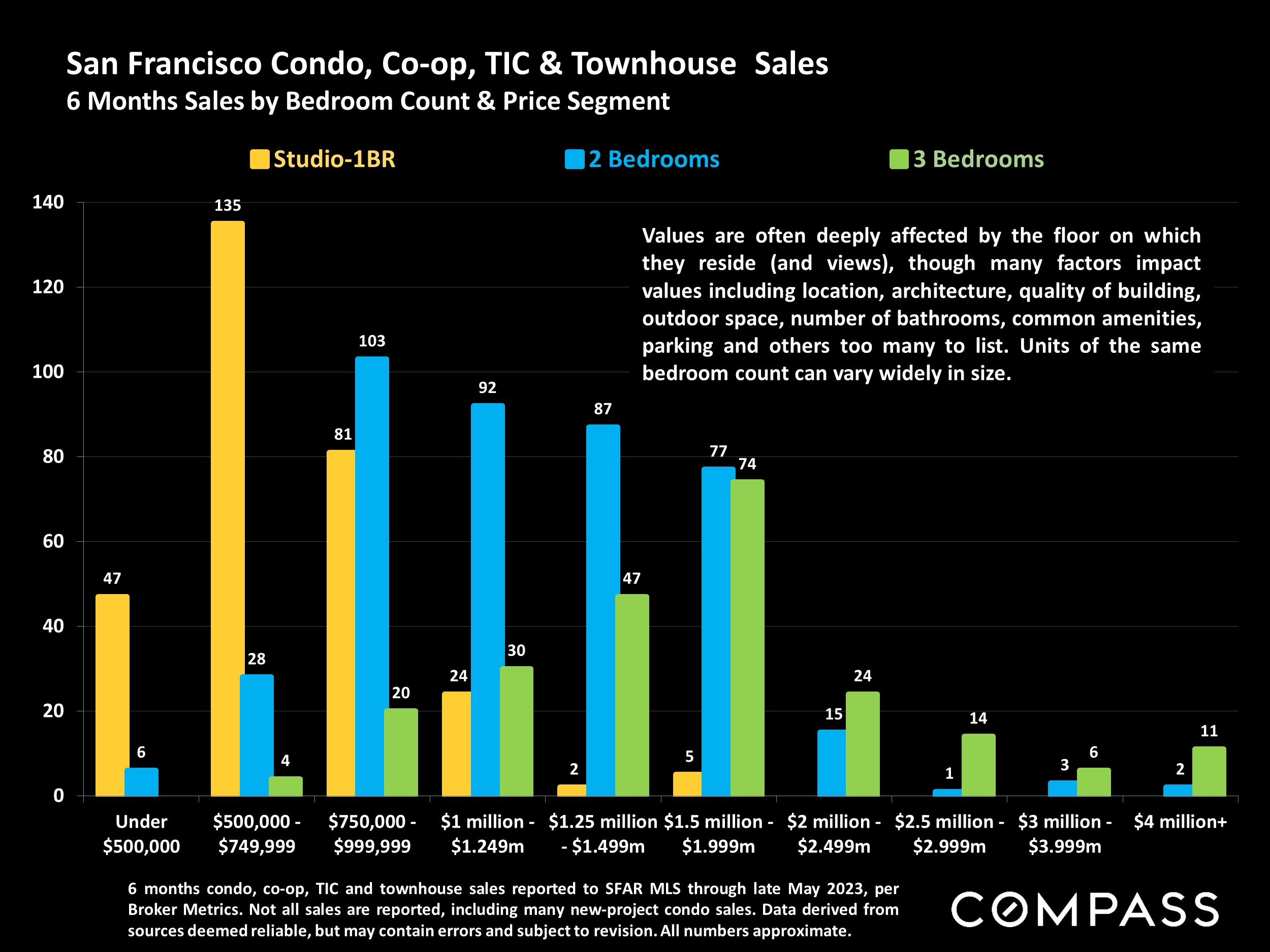 San Francisco Condo, Co-op, TIC & Townhouse Sales