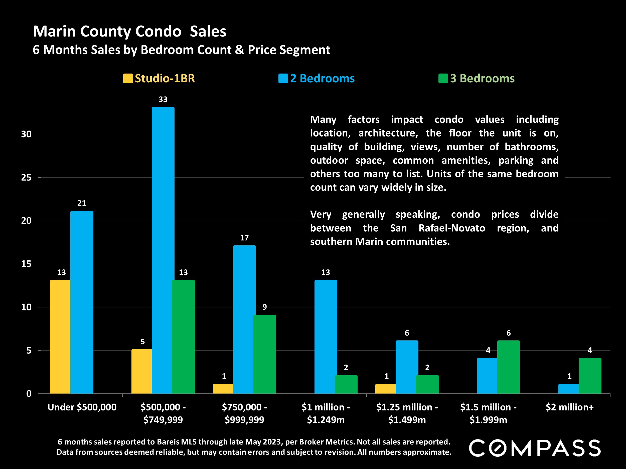 Marin County Condo Sales