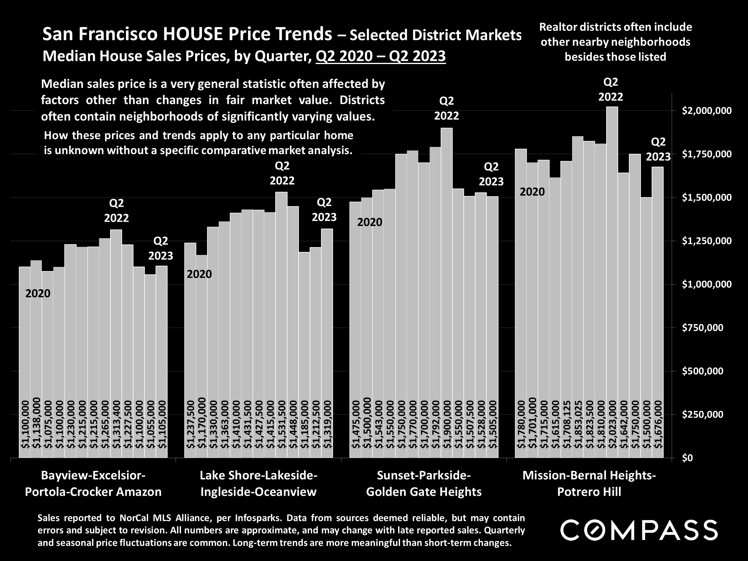 San Francisco HOUSE Price Trends - Selected District Markets