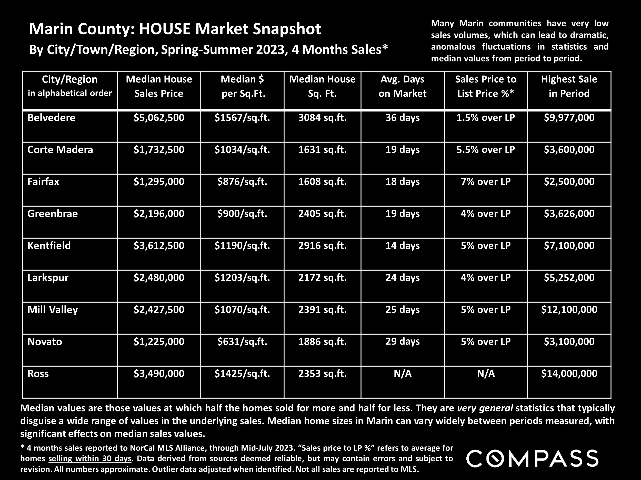 Marin County: HOUSE Market Snapshot By City/Town/Region, Spring-Summer 2023, 4 Months Sales*