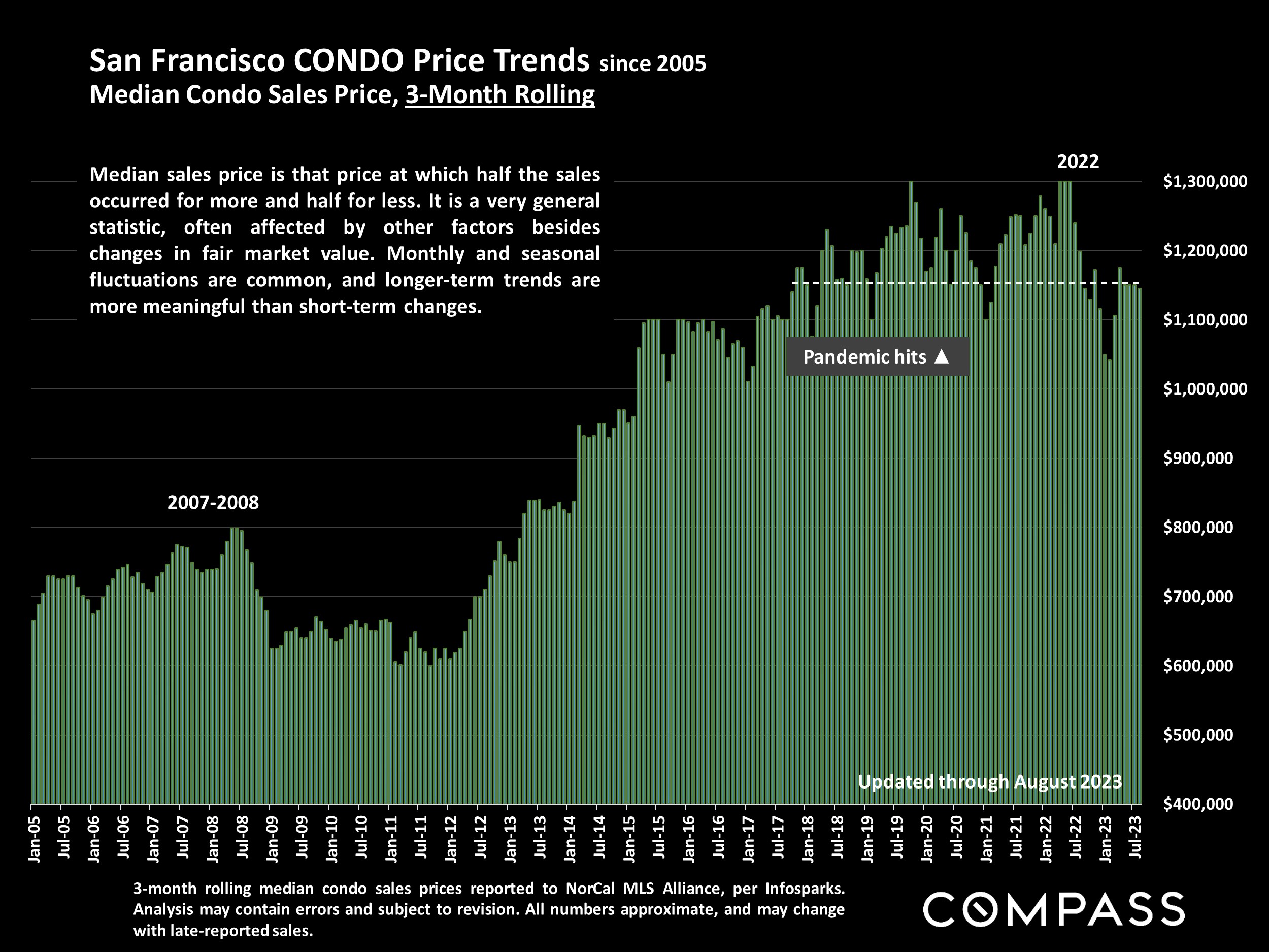 San Francisco CONDO Price Trends since 2005 Median Condo Sales Price, 3-Month Rolling