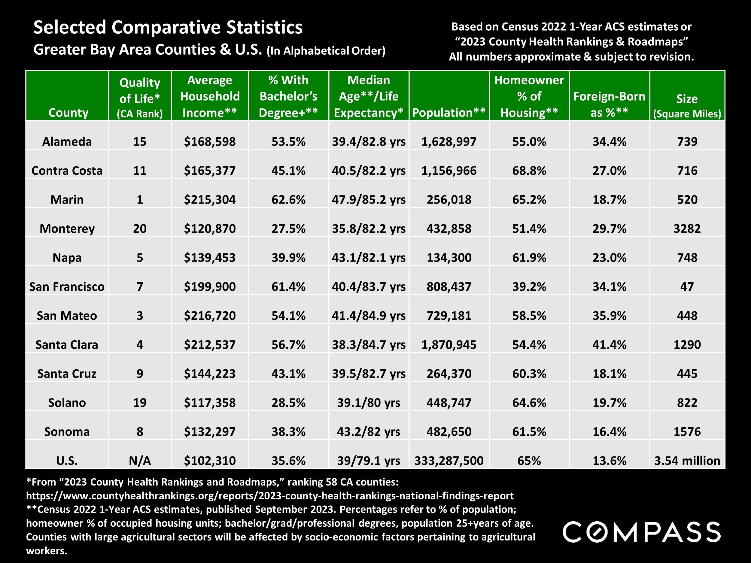 Selected Comparative Statistics Greater Bay Area Counties & U.S. (In Alphabetical Order)