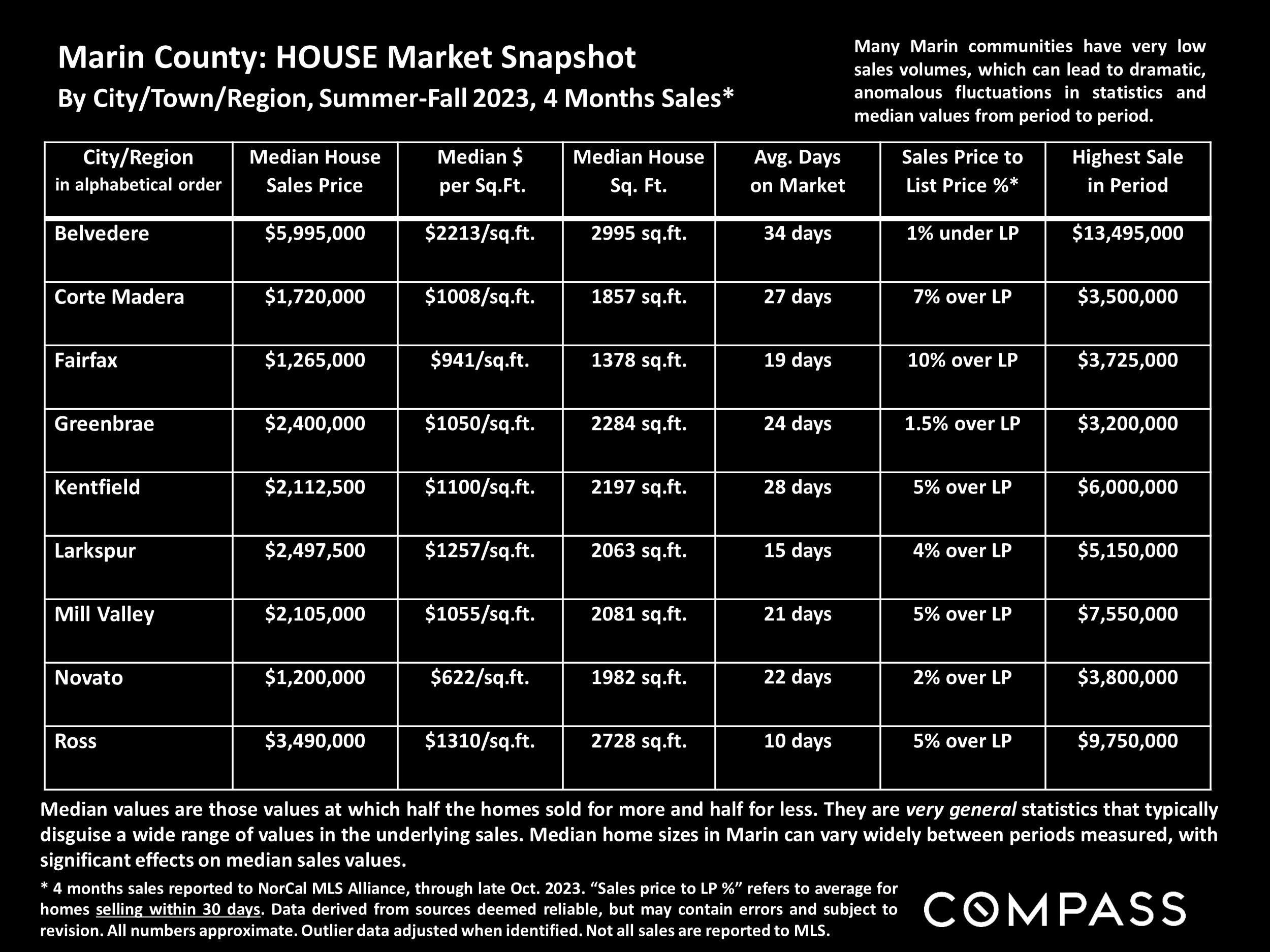 Marin County: HOUSE Market Snapshot By City/Town/Region, Summer-Fall 2023, 4 Months Sales*