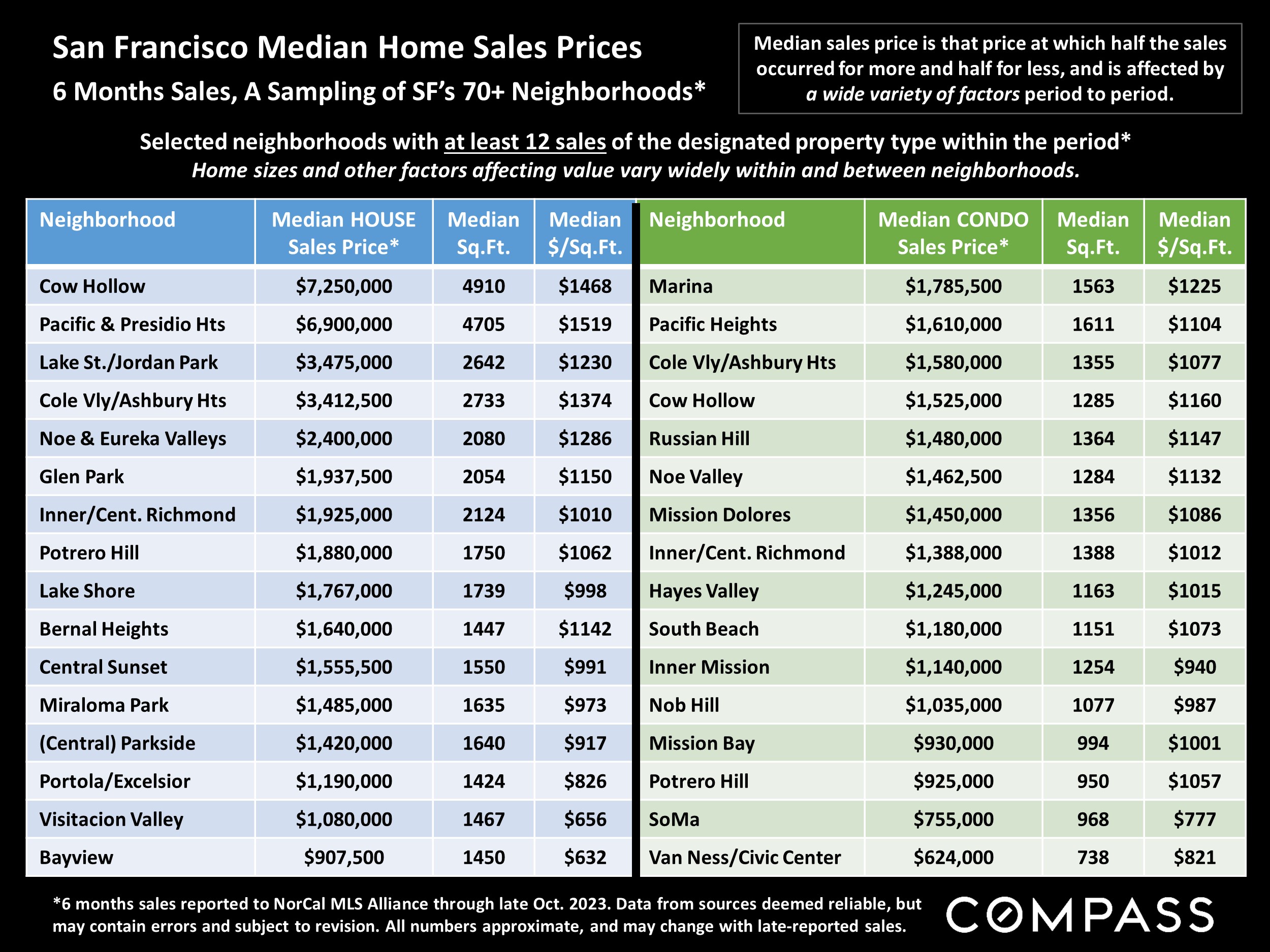San Francisco Median Homes Sales Prices. 6 Month Sales, A Sampling of SF's 70+ Neighborhoods