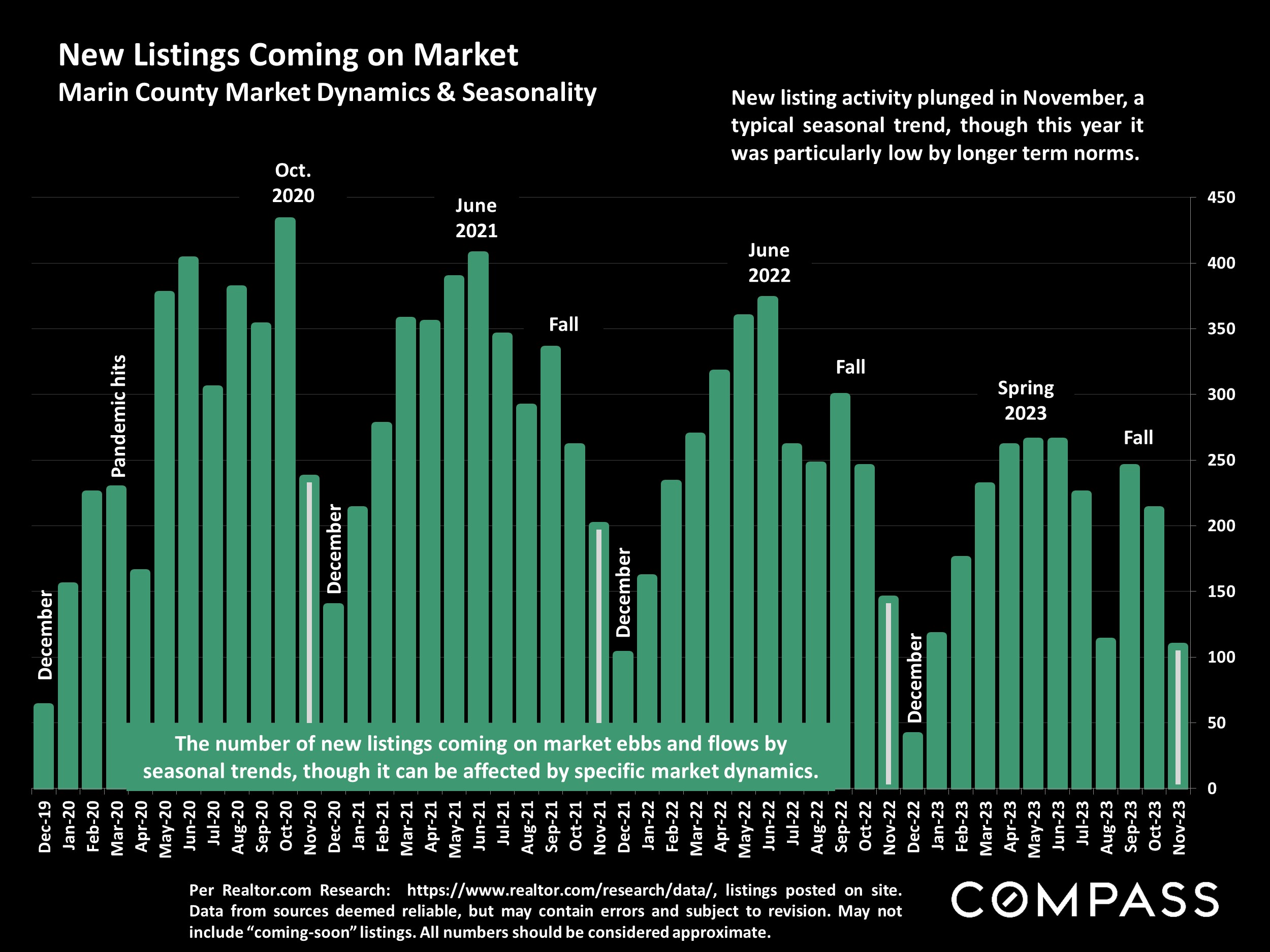 New Listings Coming on Market Marin County Market Dynamics & Seasonality