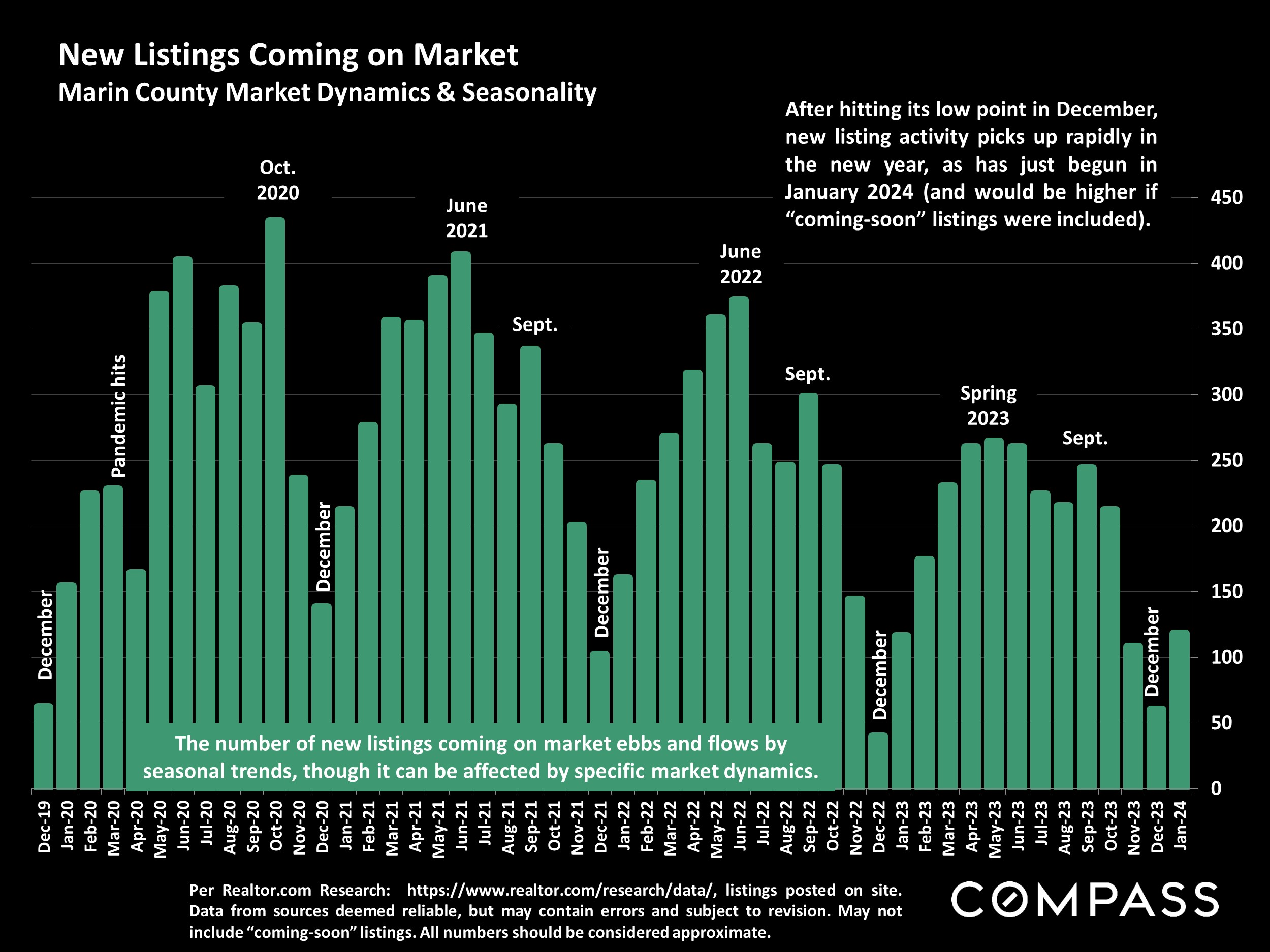 New Listings Coming on Market Marin County Market Dynamics & Seasonality