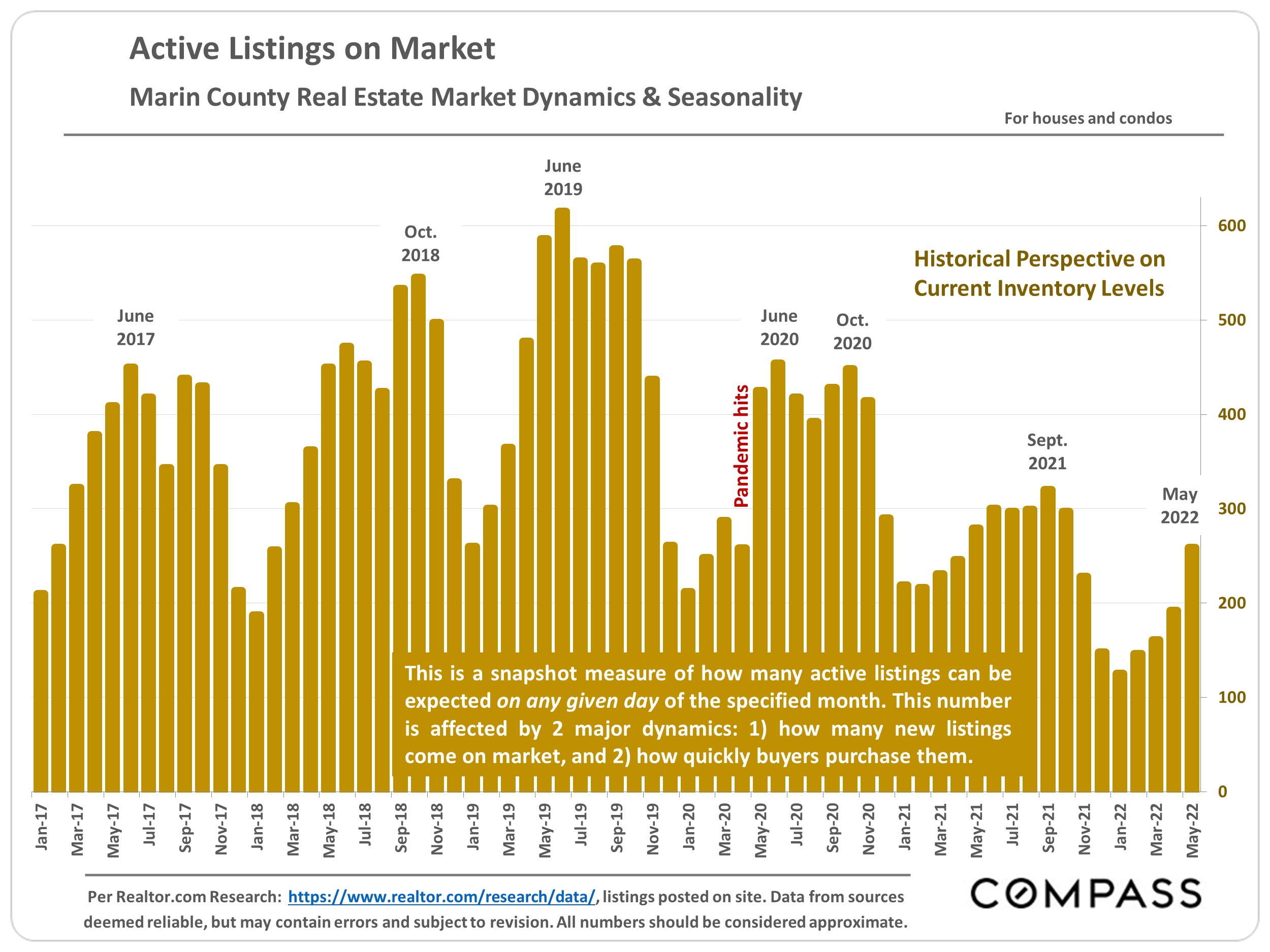 Active Listings on Market