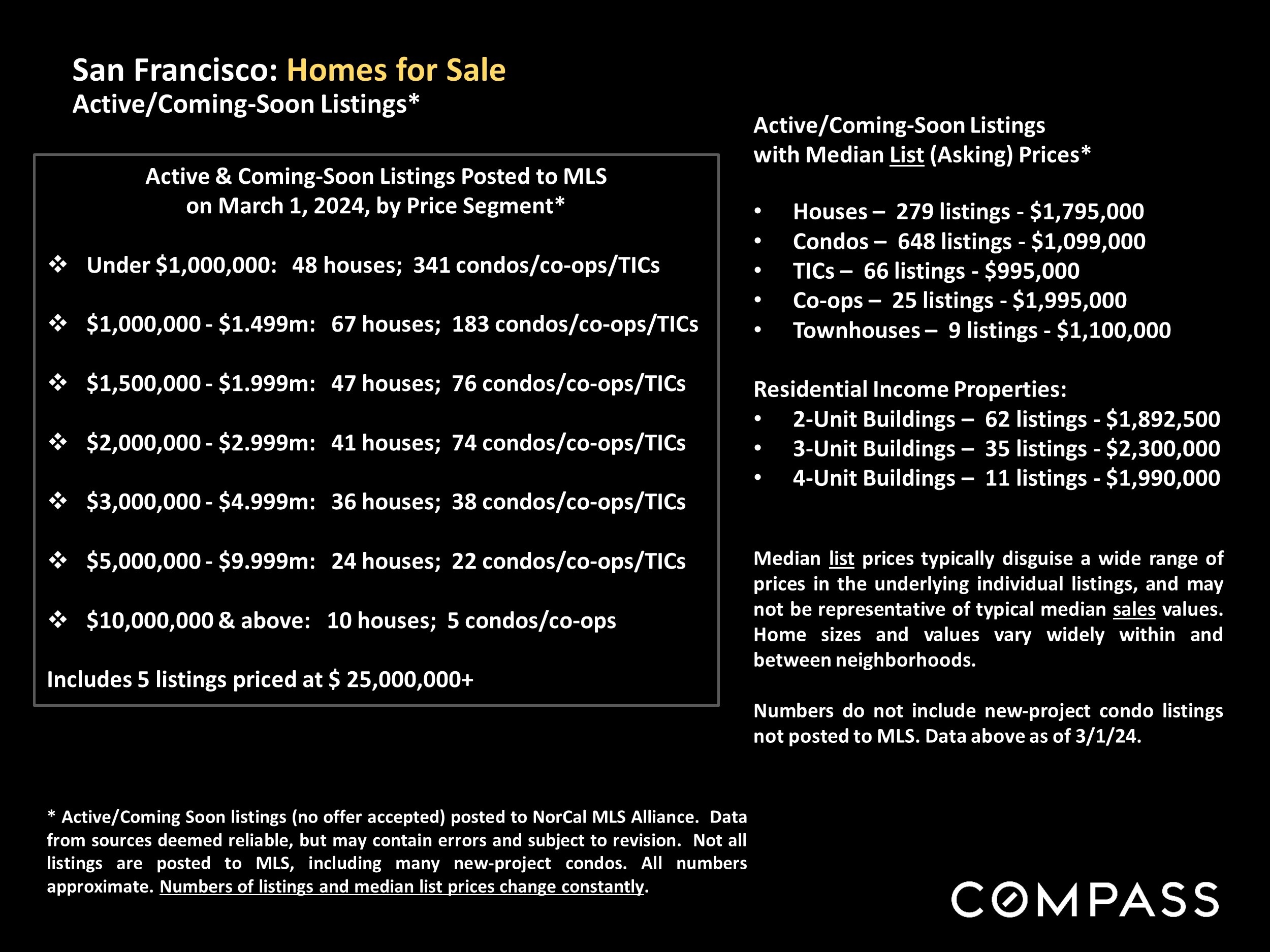 San Francisco: Homes for Sale Active/Coming-Soon Listings*