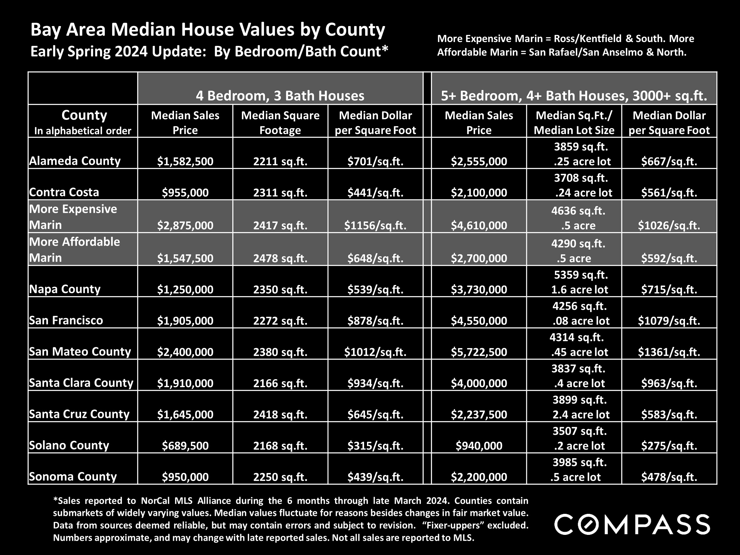 Bay Area Median House Values by County Early Spring 2024 Update: By Bedroom/Bath Count*