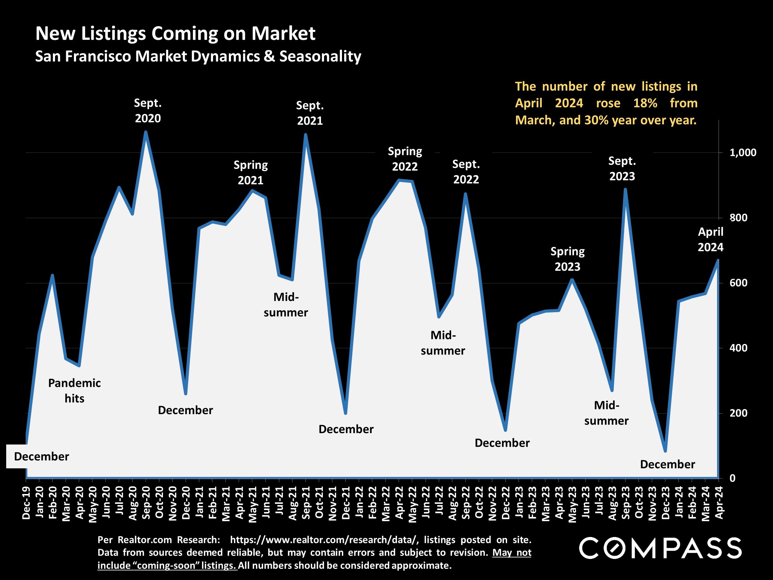 New Listings Coming on Market San Francisco Market Dynamics & Seasonality