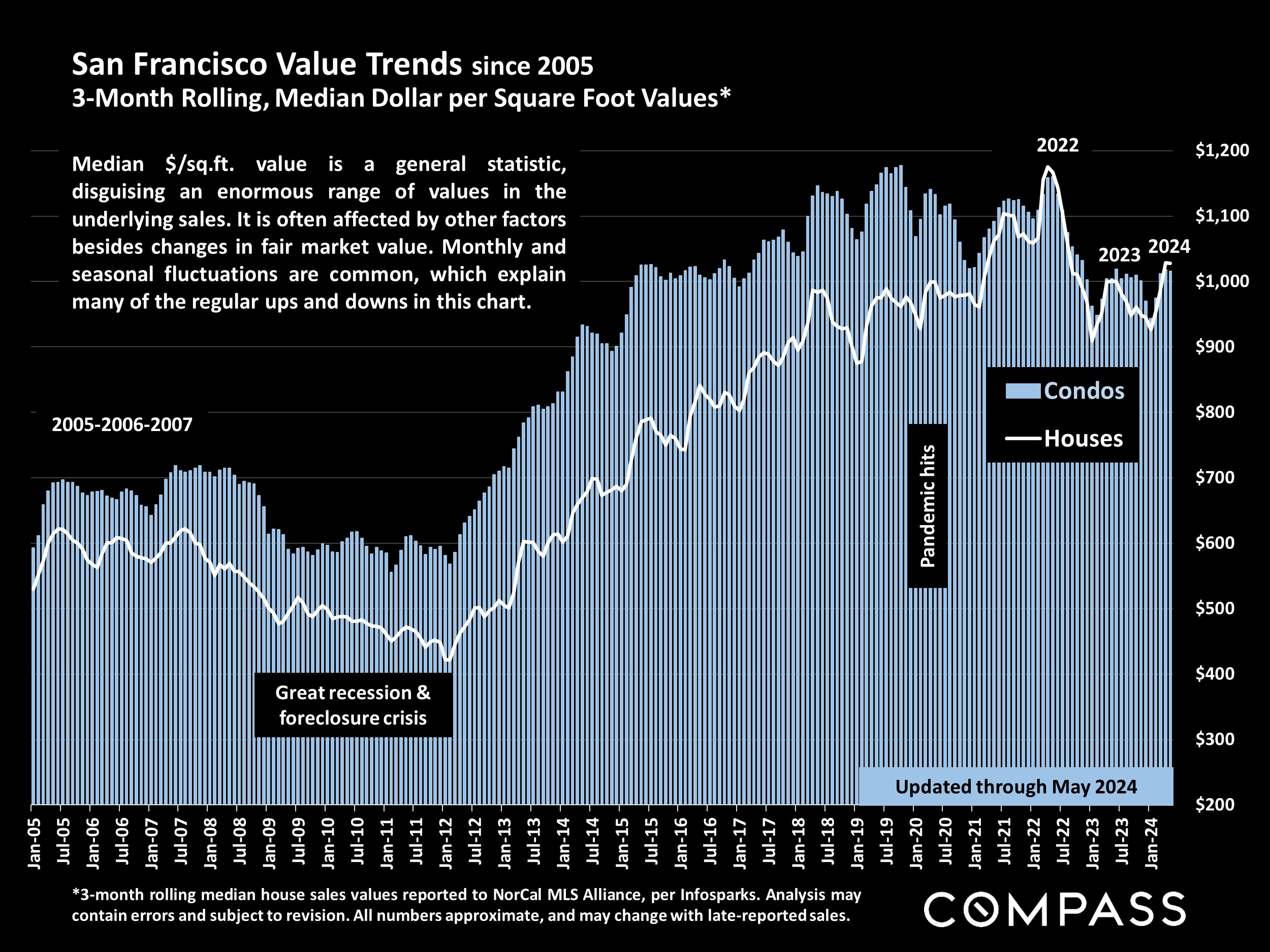 San Francisco Value Trends since 2005 3-Month Rolling, Median Dollar per Square Foot Values*