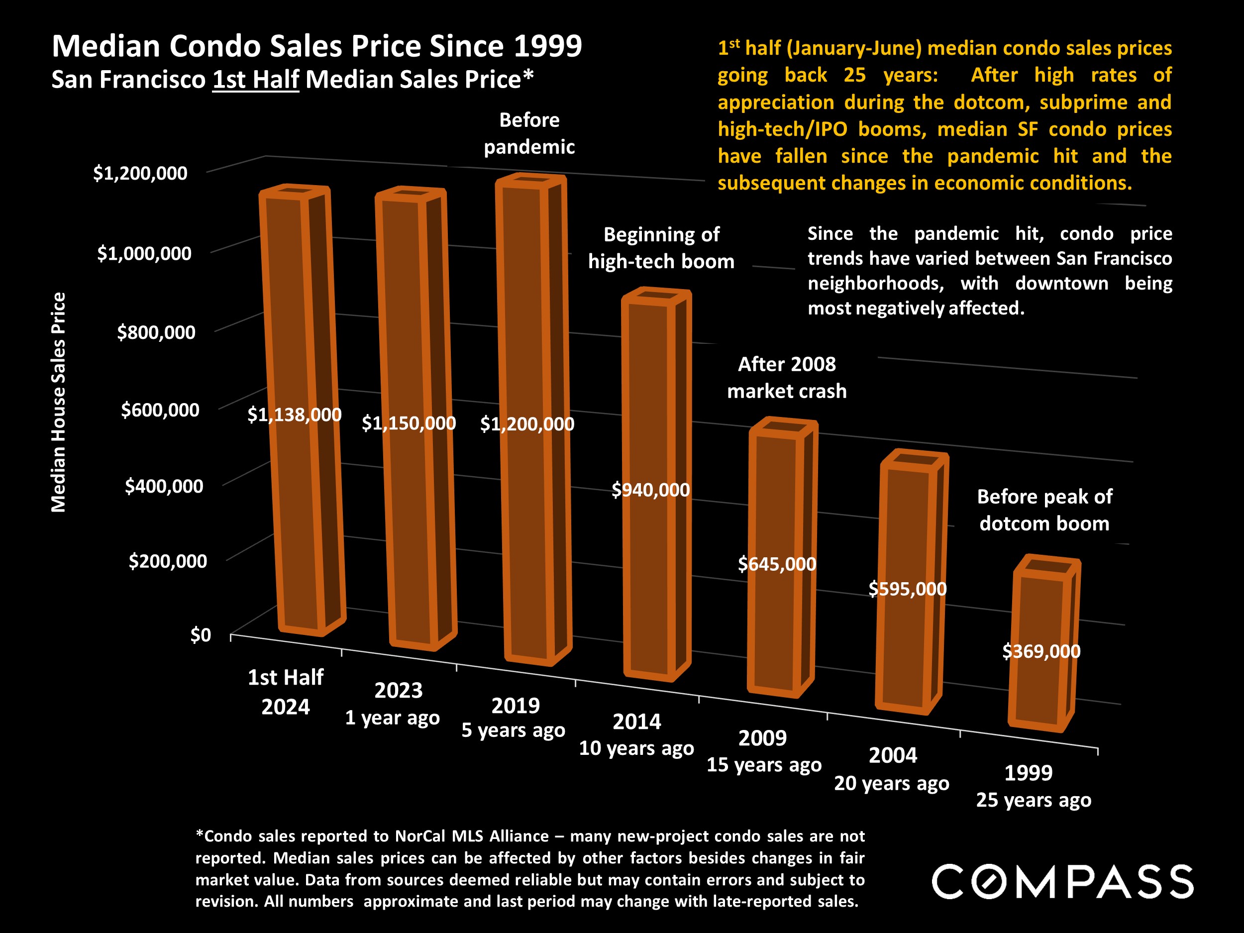 Median Condo Sales Price Since 1999 San Francisco 1st Half Median Sales Price*