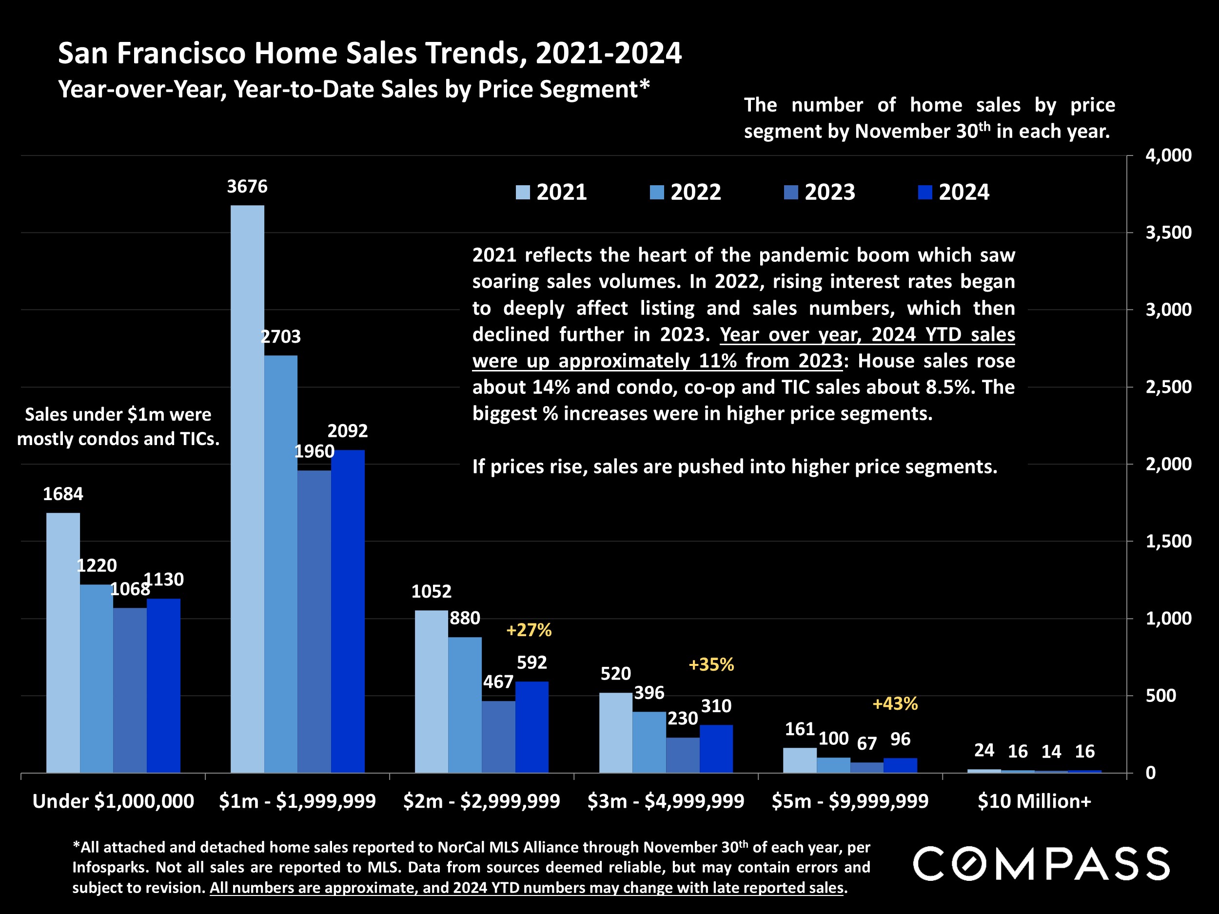 San Francisco Home Sales Trends, 2021-2024 Year-over-Year, Year-to-Date Sales by Price Segment*