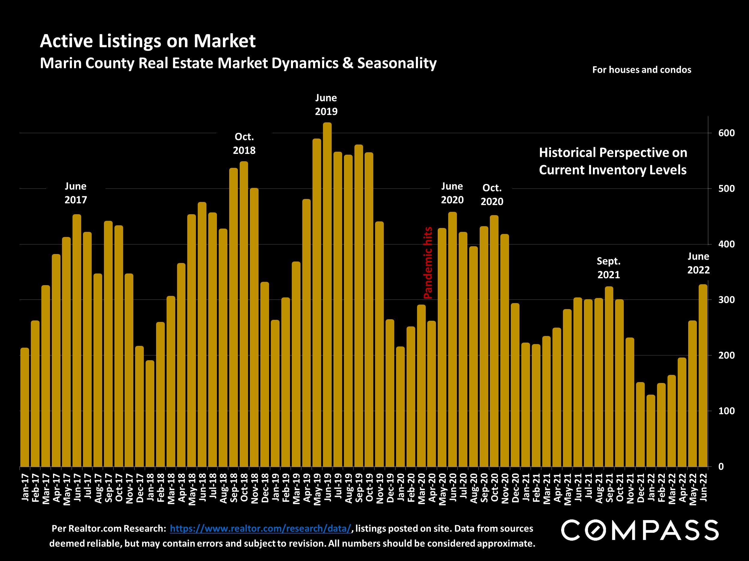 Slide showing Active Listings on Market