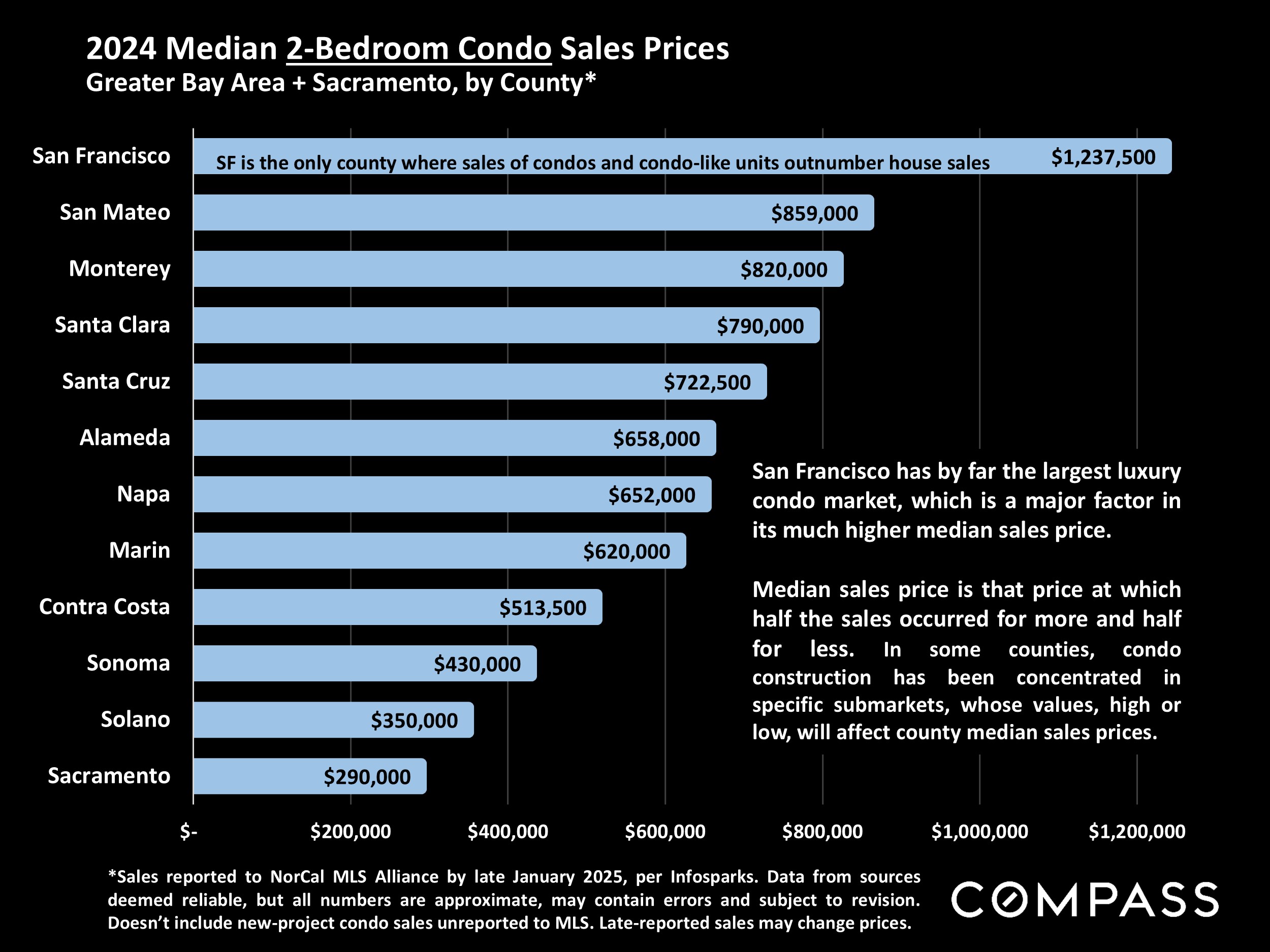 2024 Median 2-Bedroom Condo Sales Prices Greater Bay Area + Sacramento, by County*