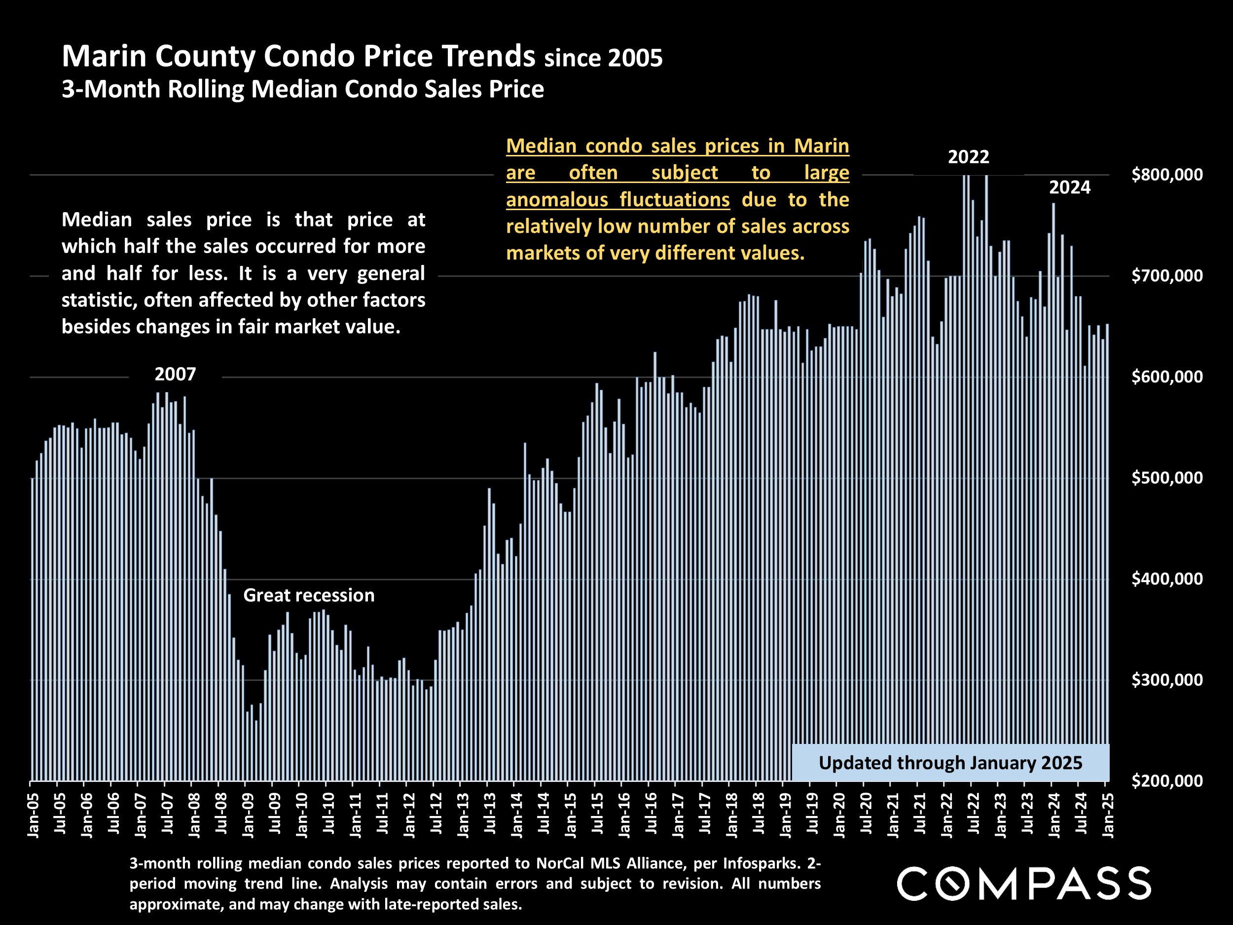 Marin County Condo Price Trends since 2005 3-Month Rolling Median Condo Sales Price