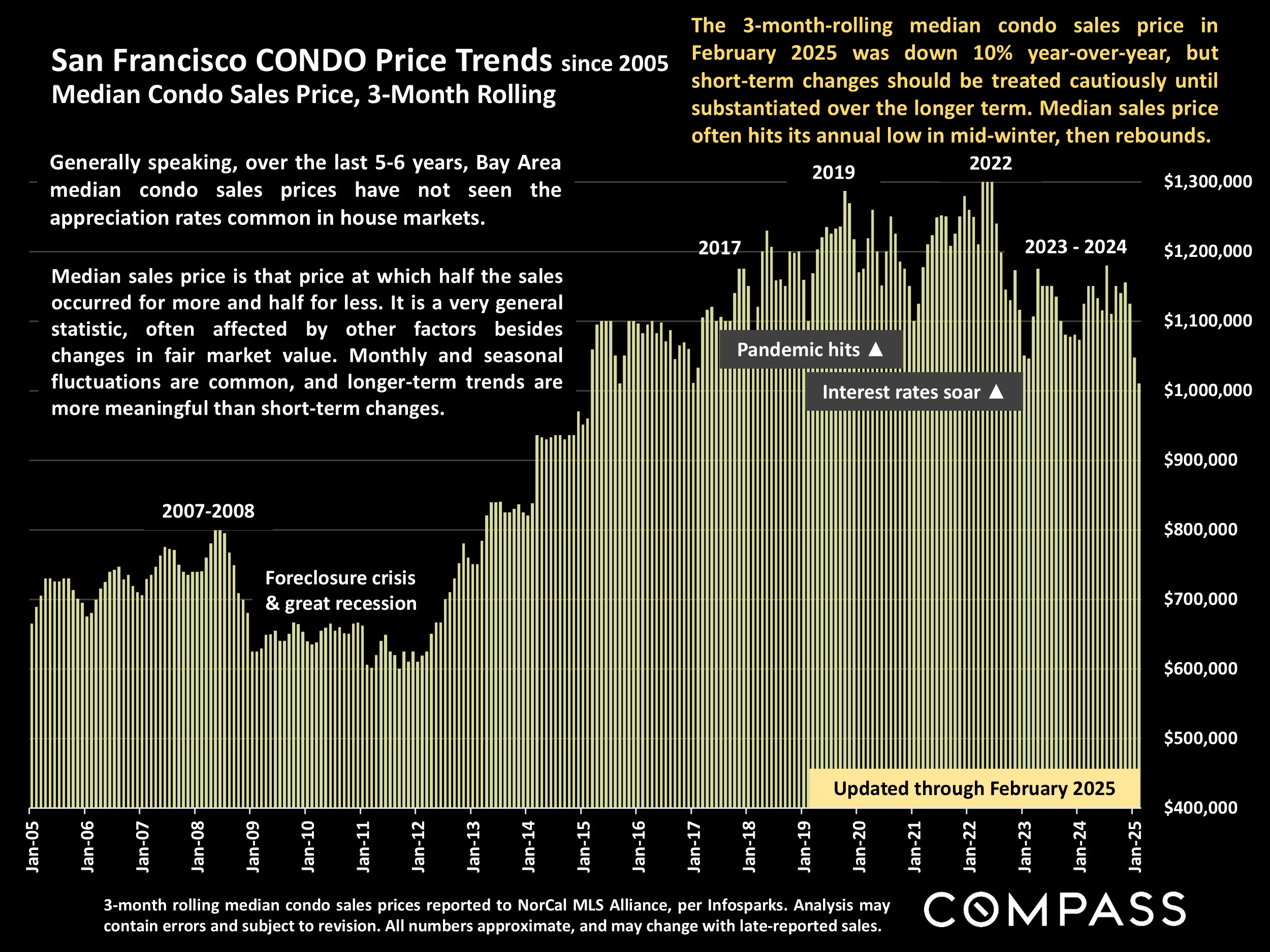 San Francisco CONDO Price Trends since 2005 Median Condo Sales Price, 3-Month Rolling