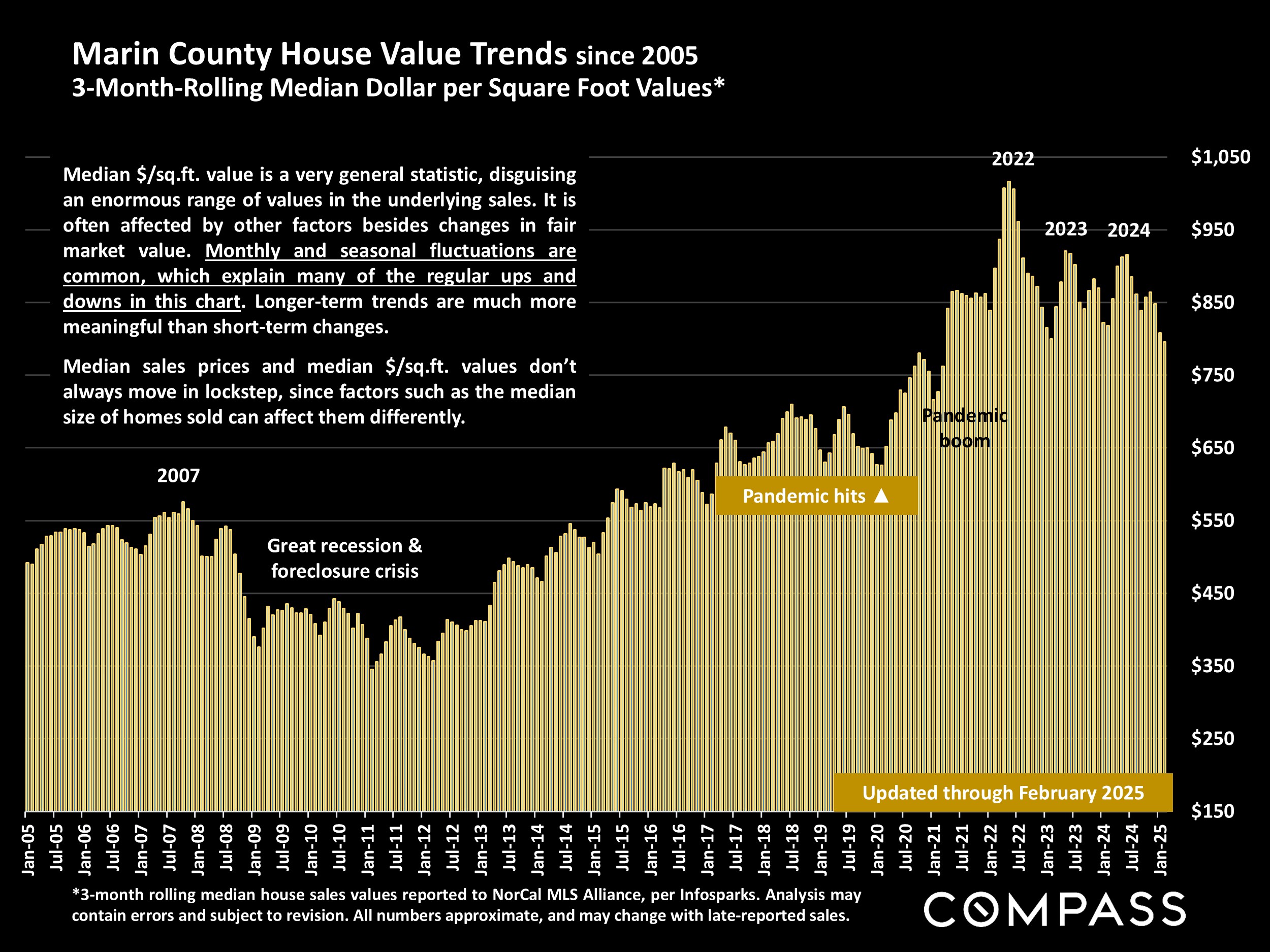 Marin County House Value Trends since 2005 3-Month-Rolling Median Dollar per Square Foot Values*