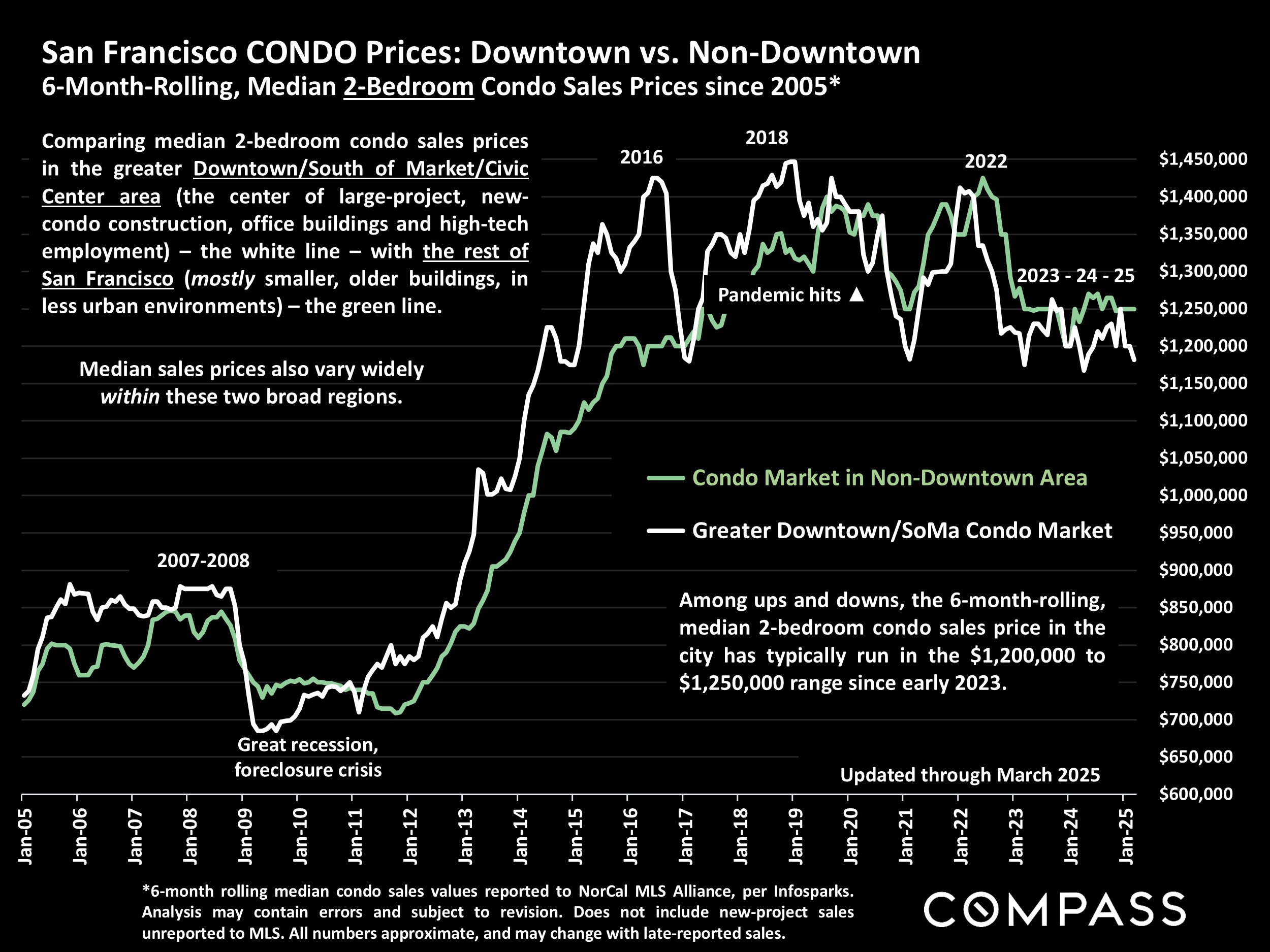 San Francisco CONDO Prices: Downtown vs. Non-Downtown 6-Month-Rolling, Median 2-Bedroom Condo Sales Prices since 2005*