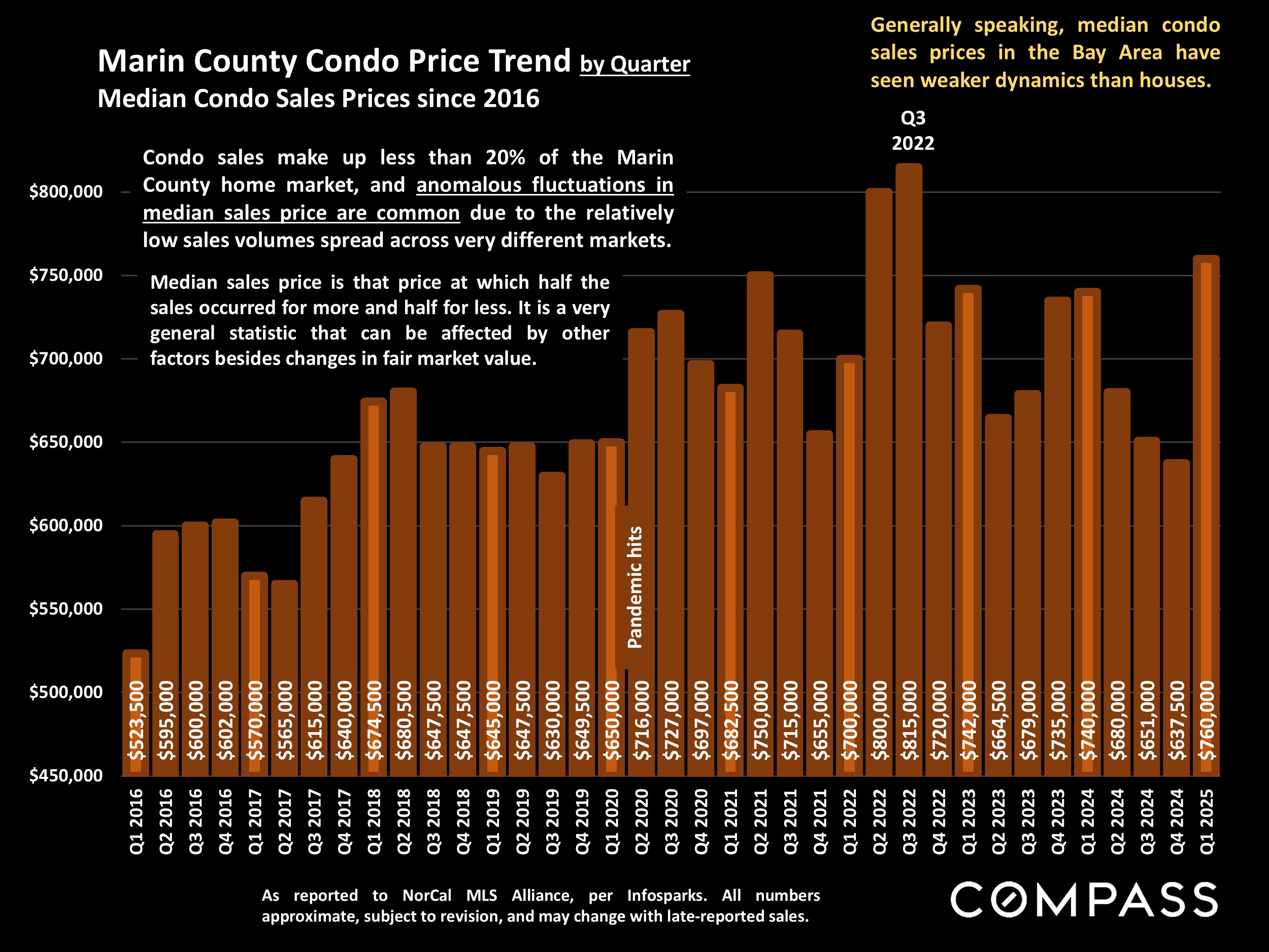 Marin County Condo Price Trend by Quarter.Median Condo Sales Prices since 2016