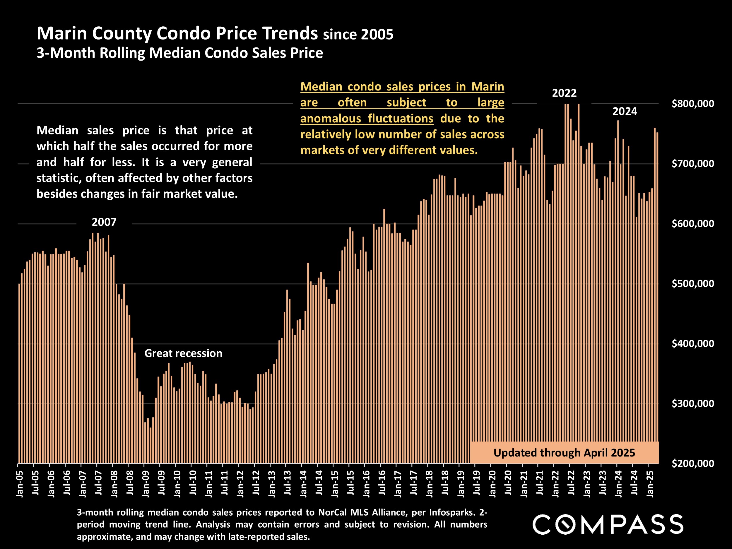 Marin County Condo Price Trends since 2005 3-Month Rolling Median Condo Sales Price