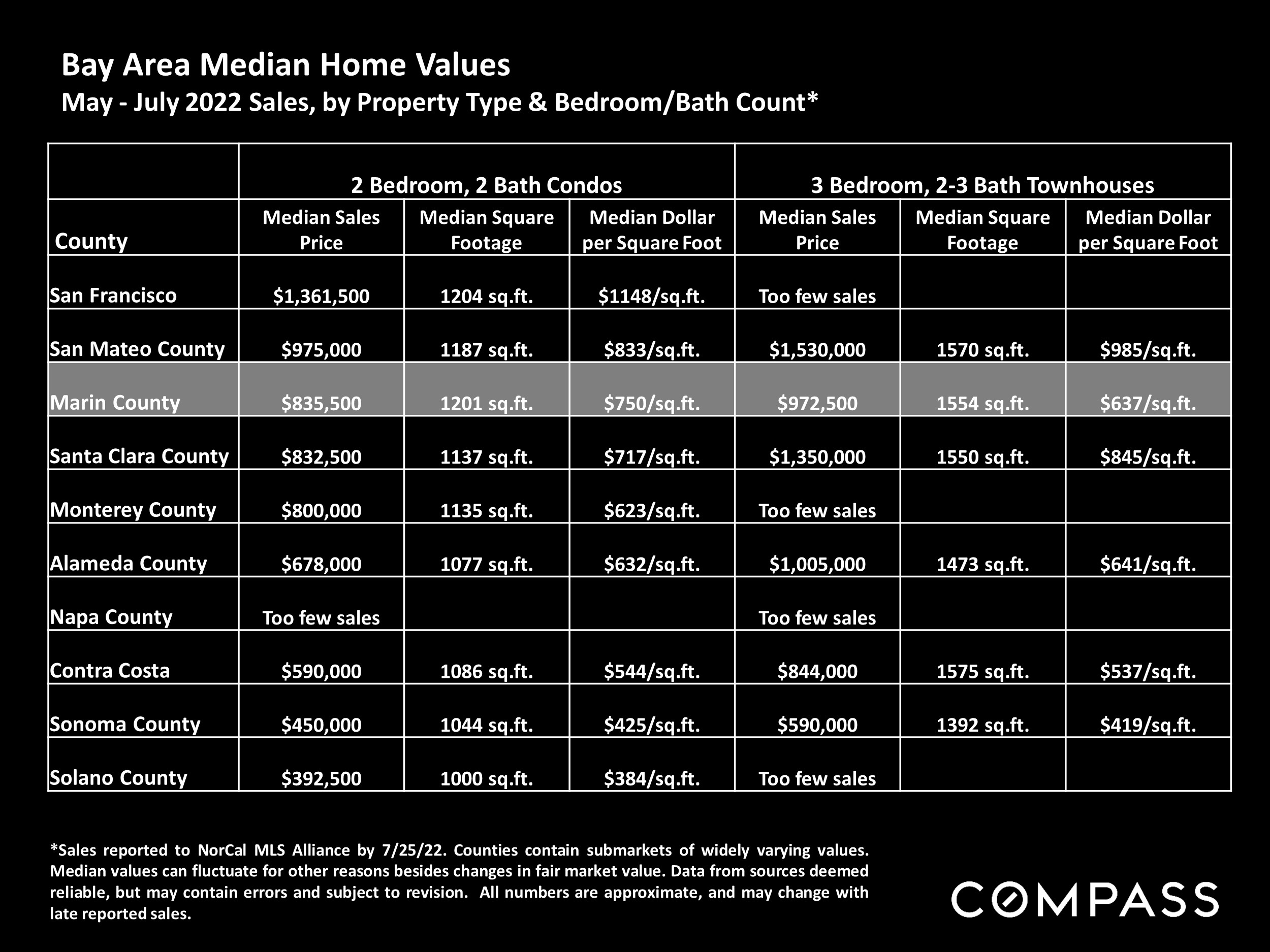 Bay Area Median Home Values Continued