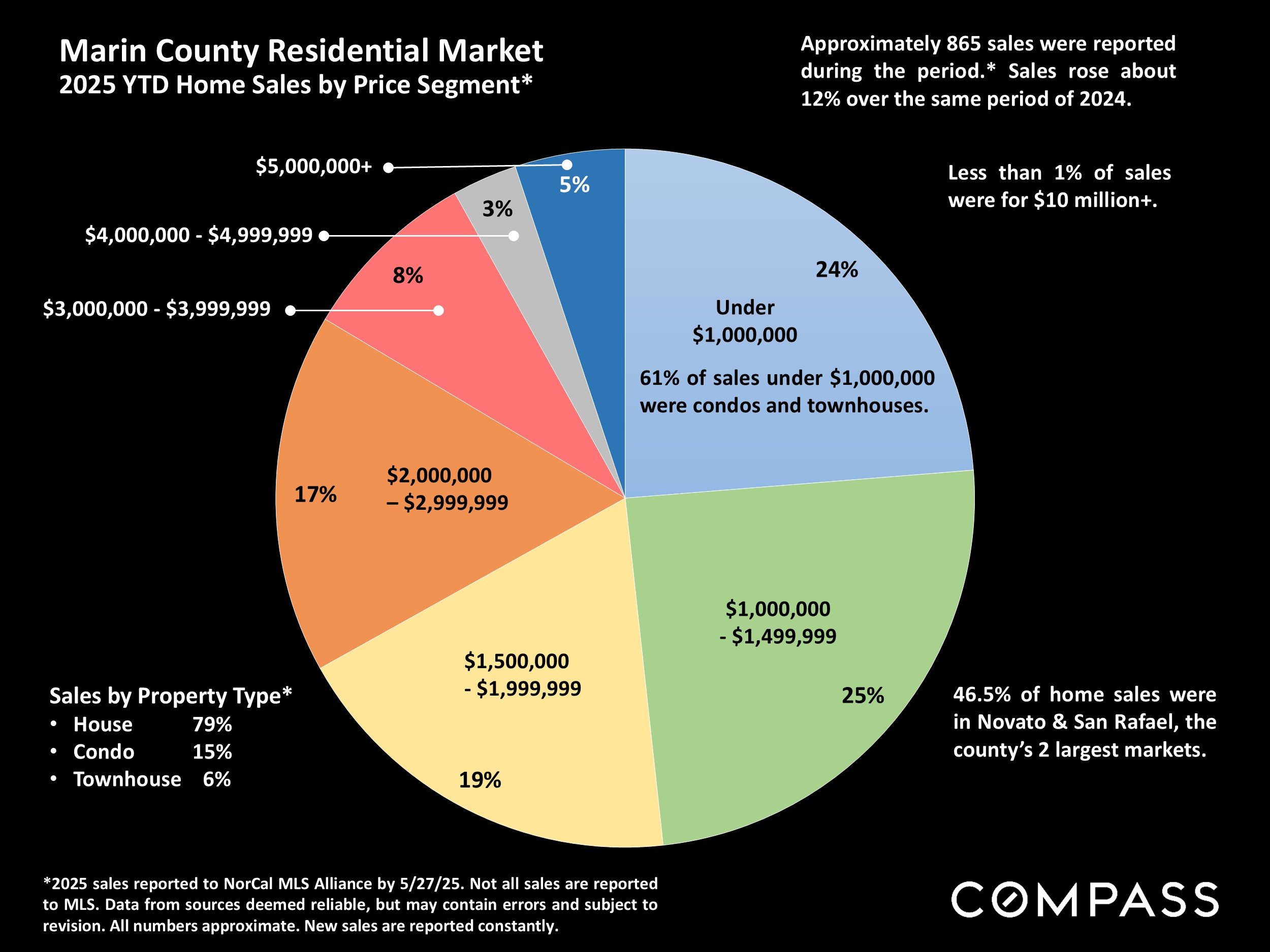 Marin County Residential Market 2025 YTD Home Sales by Price Segment*