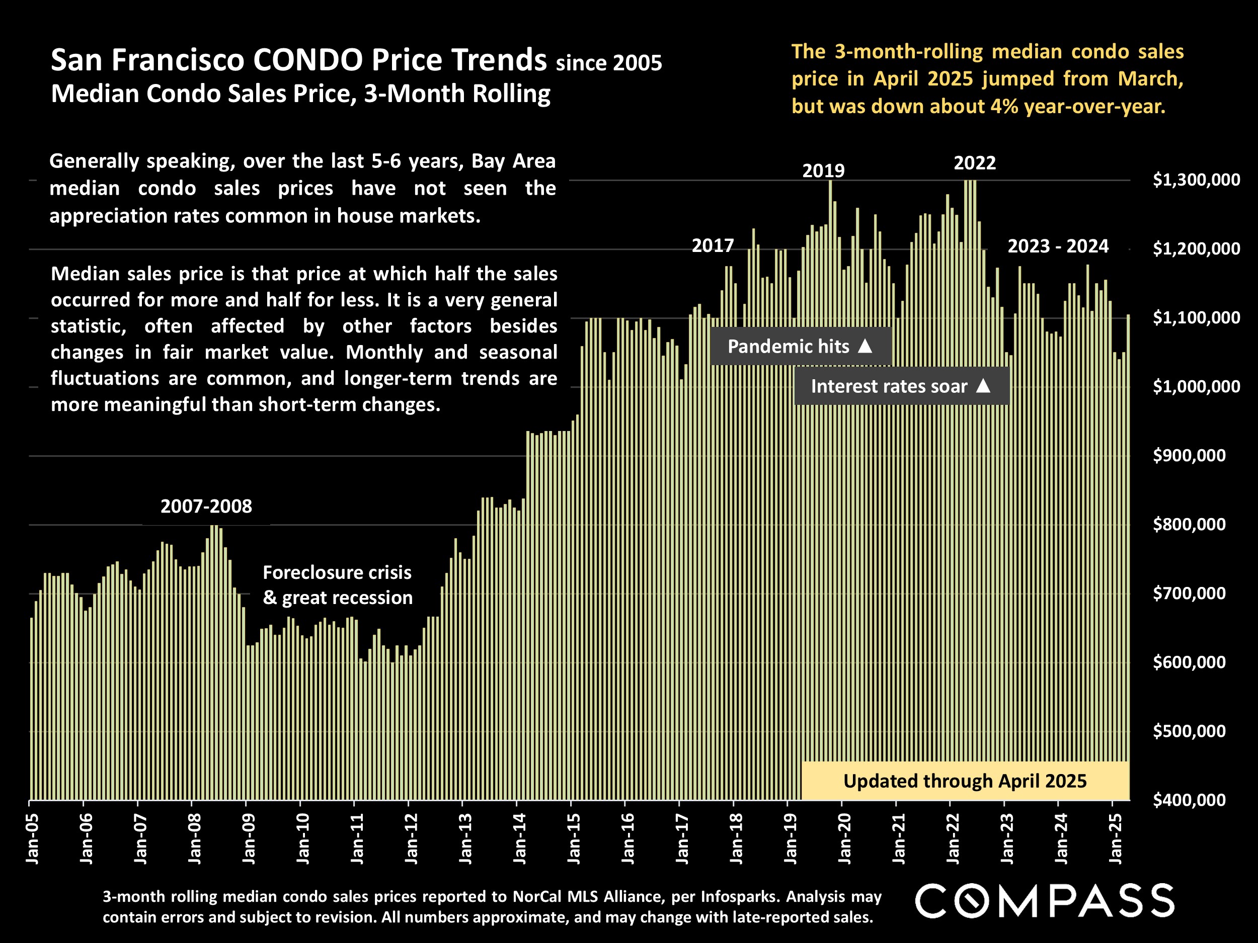 San Francisco CONDO Price Trends since 2005 Median Condo Sales Price, 3-Month Rolling